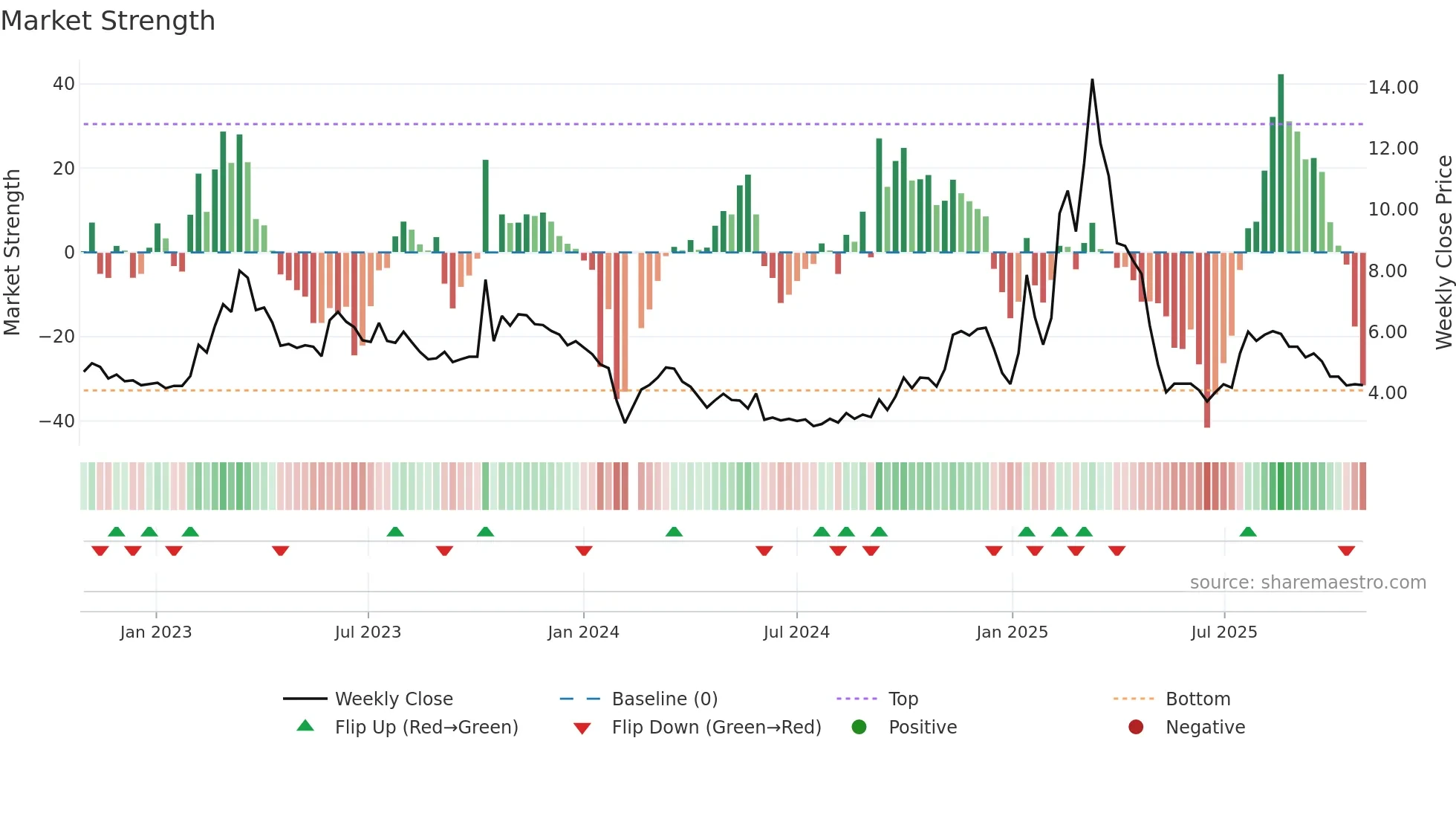 300344 weekly Market Strength chart