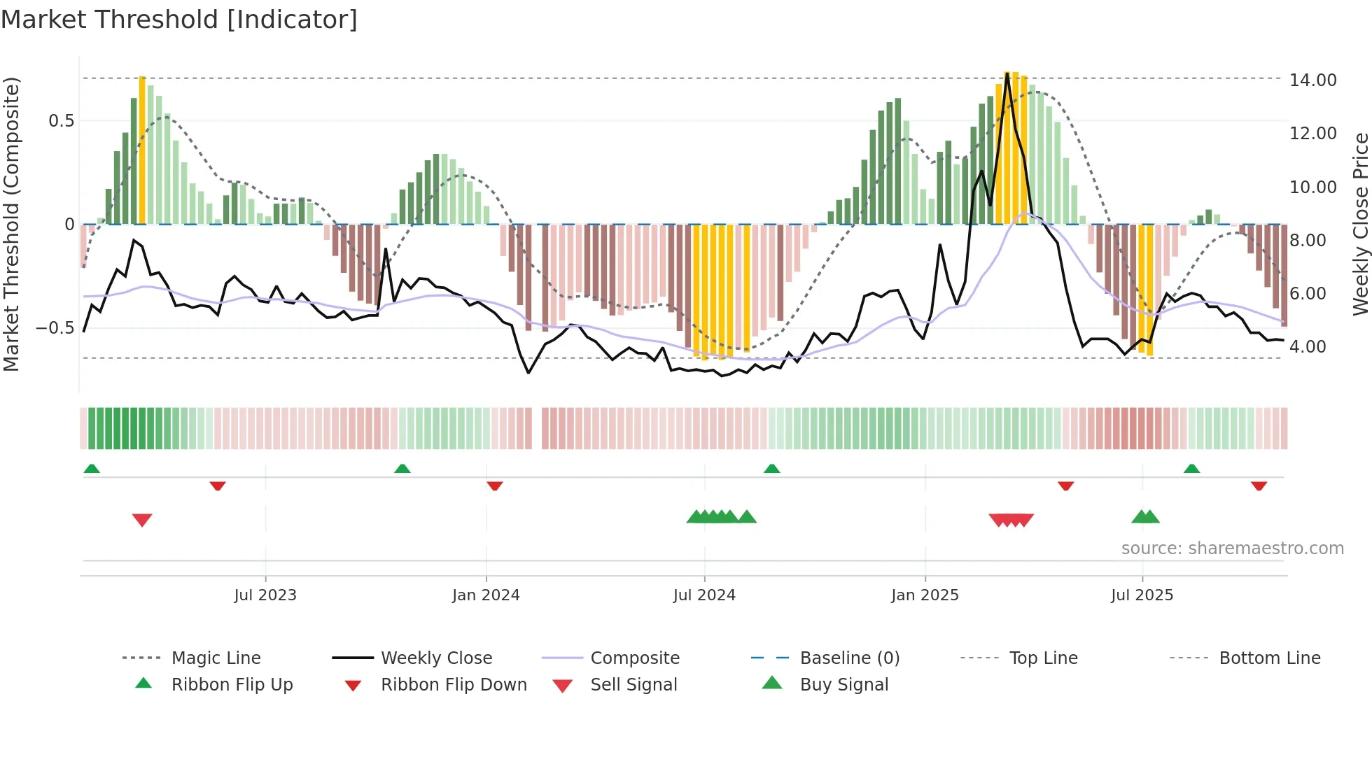 300344 weekly Market Threshold chart