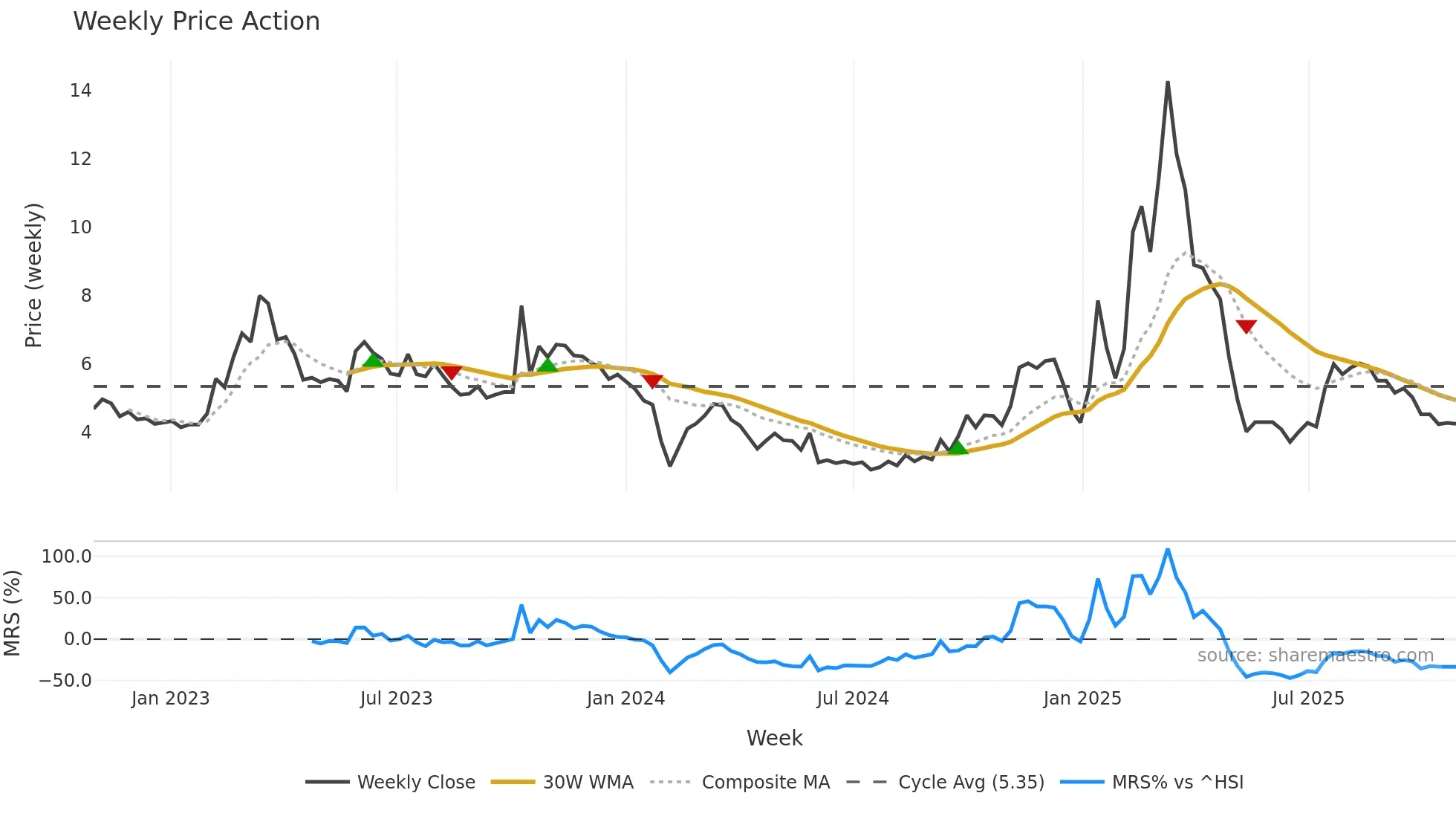 300344 weekly Price Action chart, closing 2025-10-27