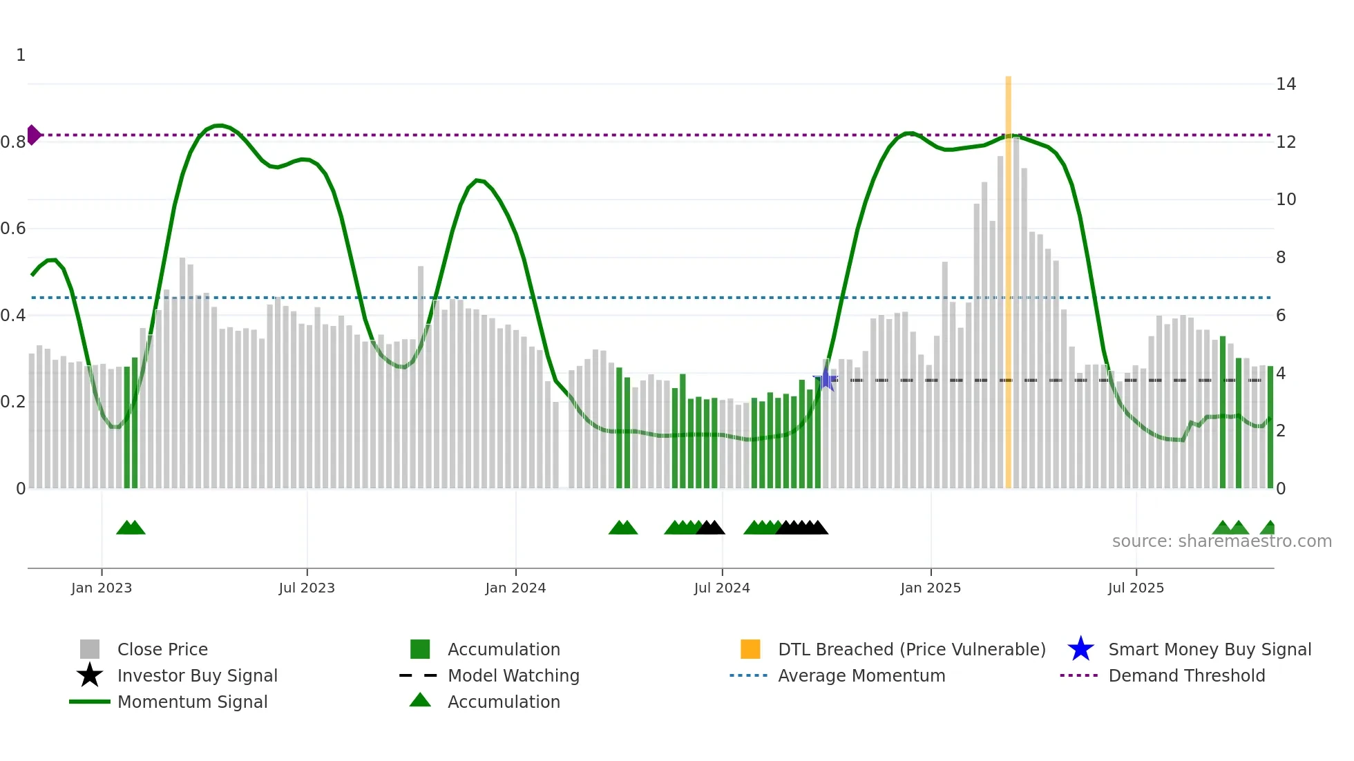 300344 weekly Smart Money chart
