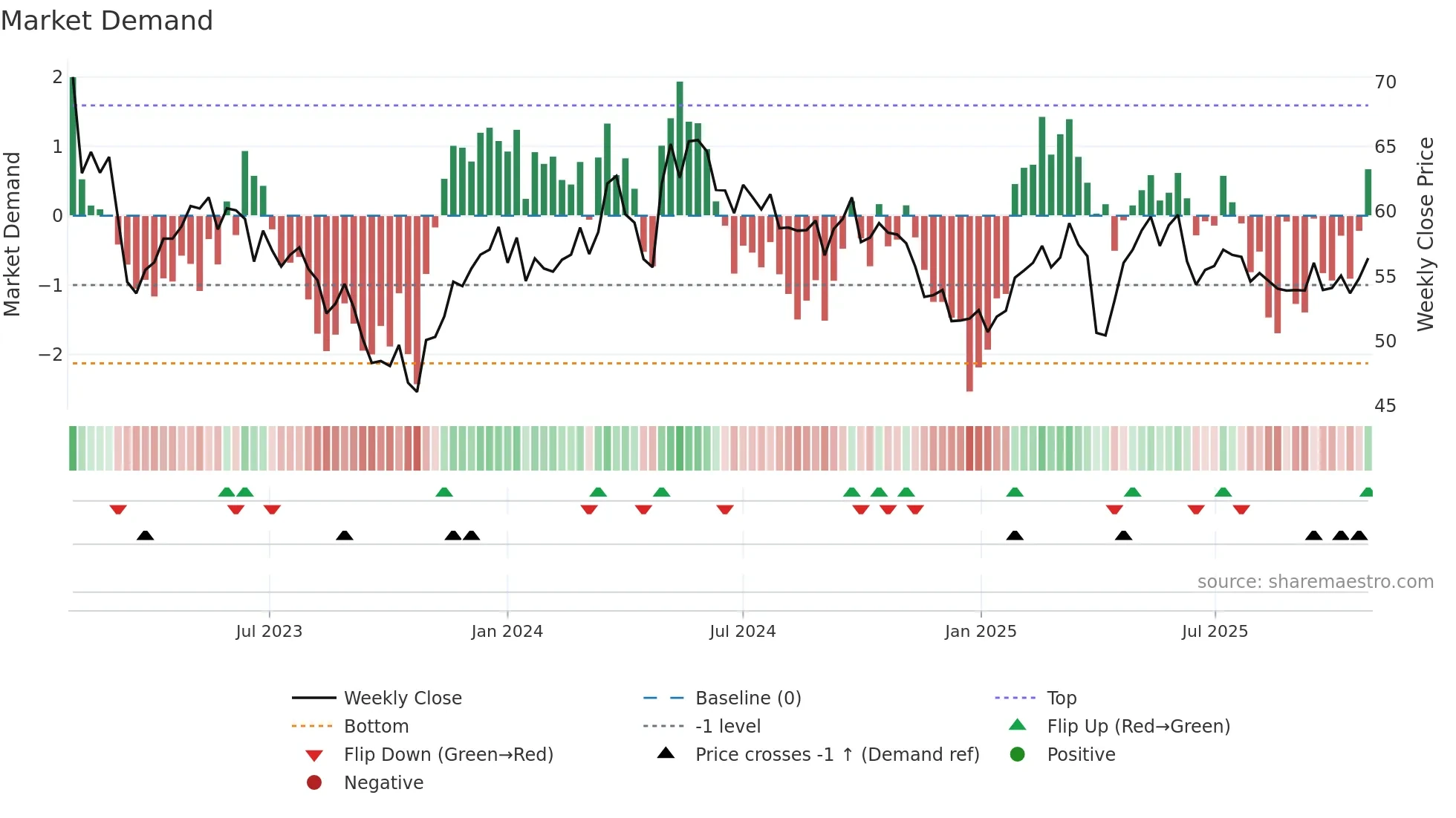 SVOL-B weekly Market Demand chart