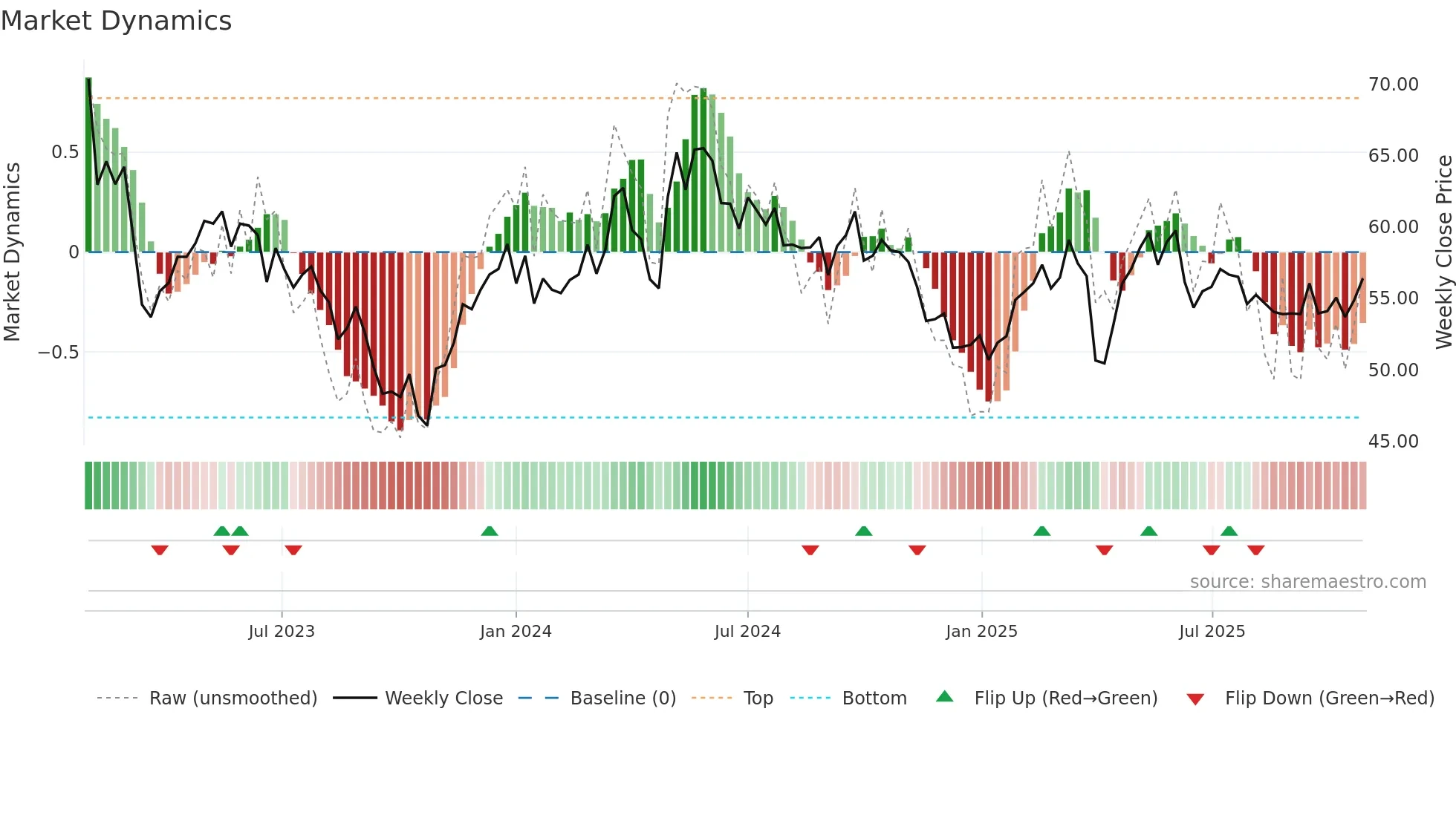 SVOL-B weekly Market Dynamics chart