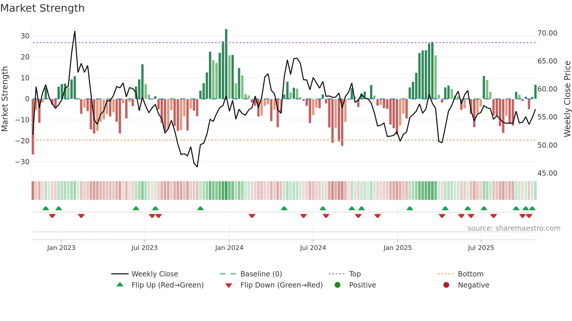 SVOL-B weekly Market Strength chart