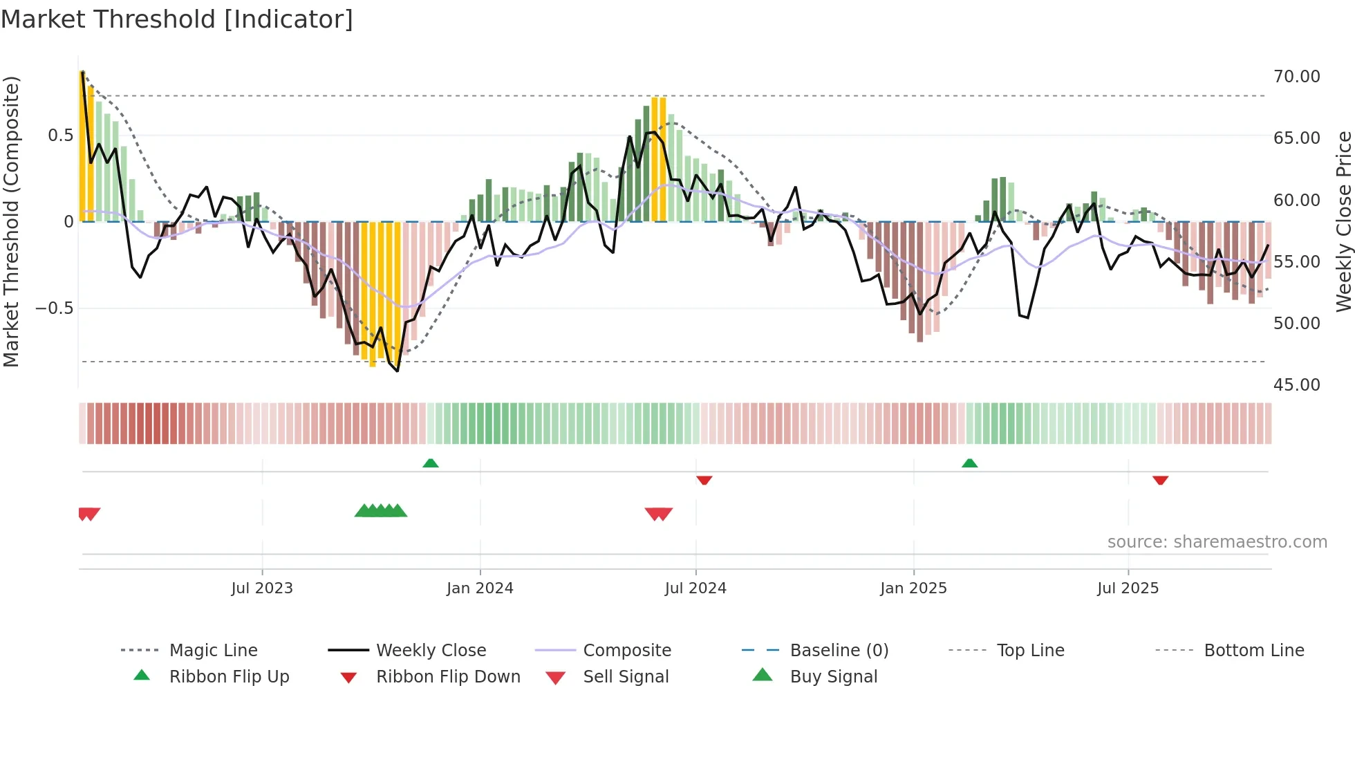 SVOL-B weekly Market Threshold chart