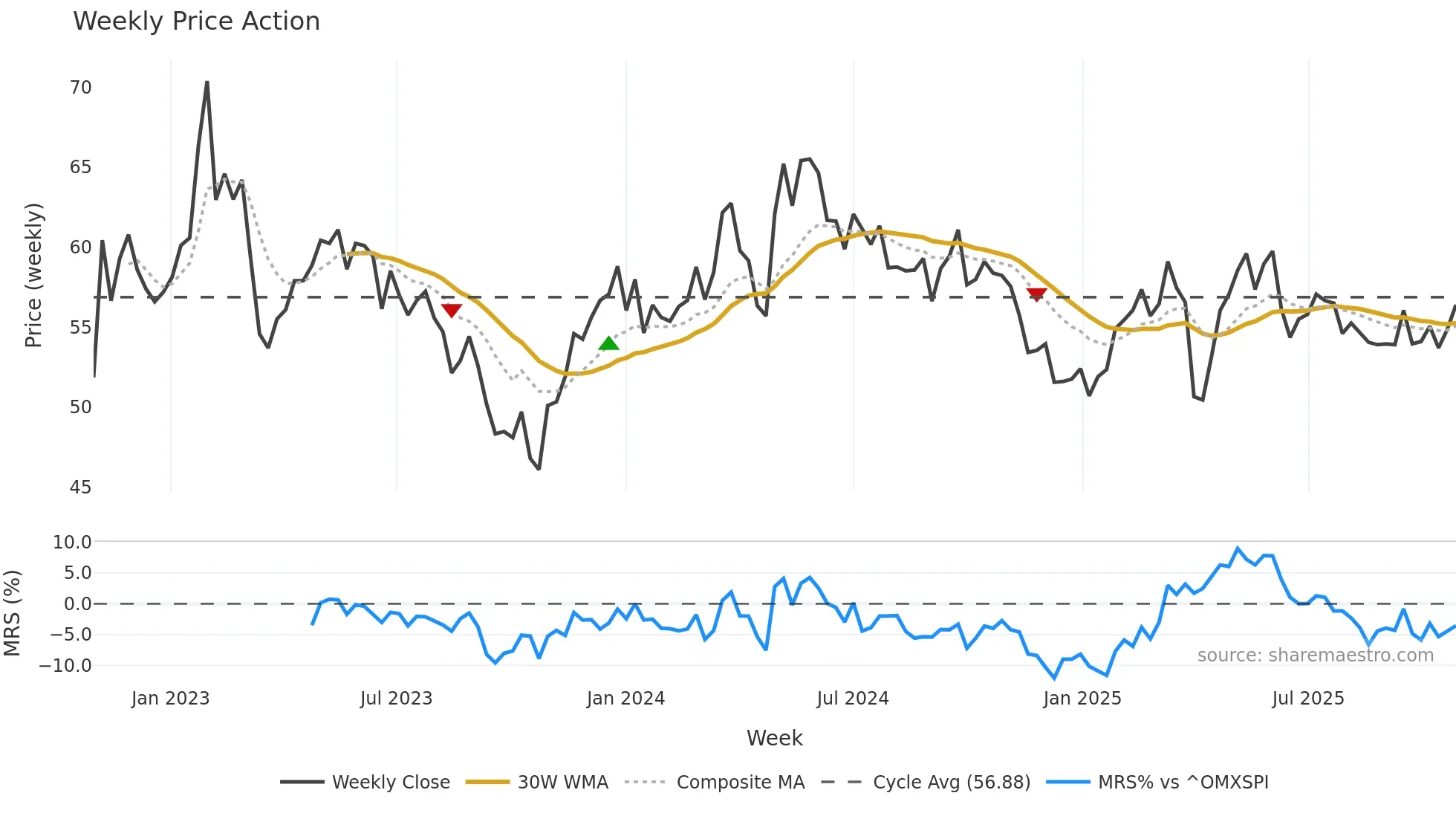 SVOL-B weekly Price Action chart, closing 2025-10-27