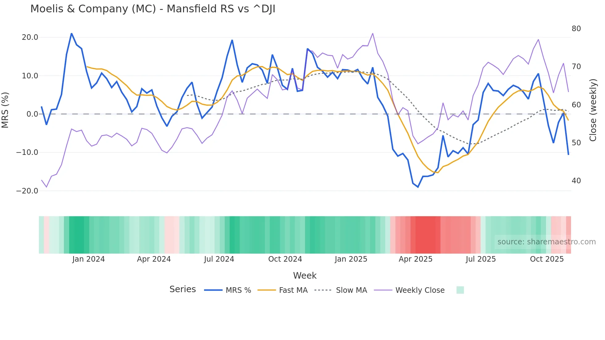 MC Mansfield Relative Strength chart