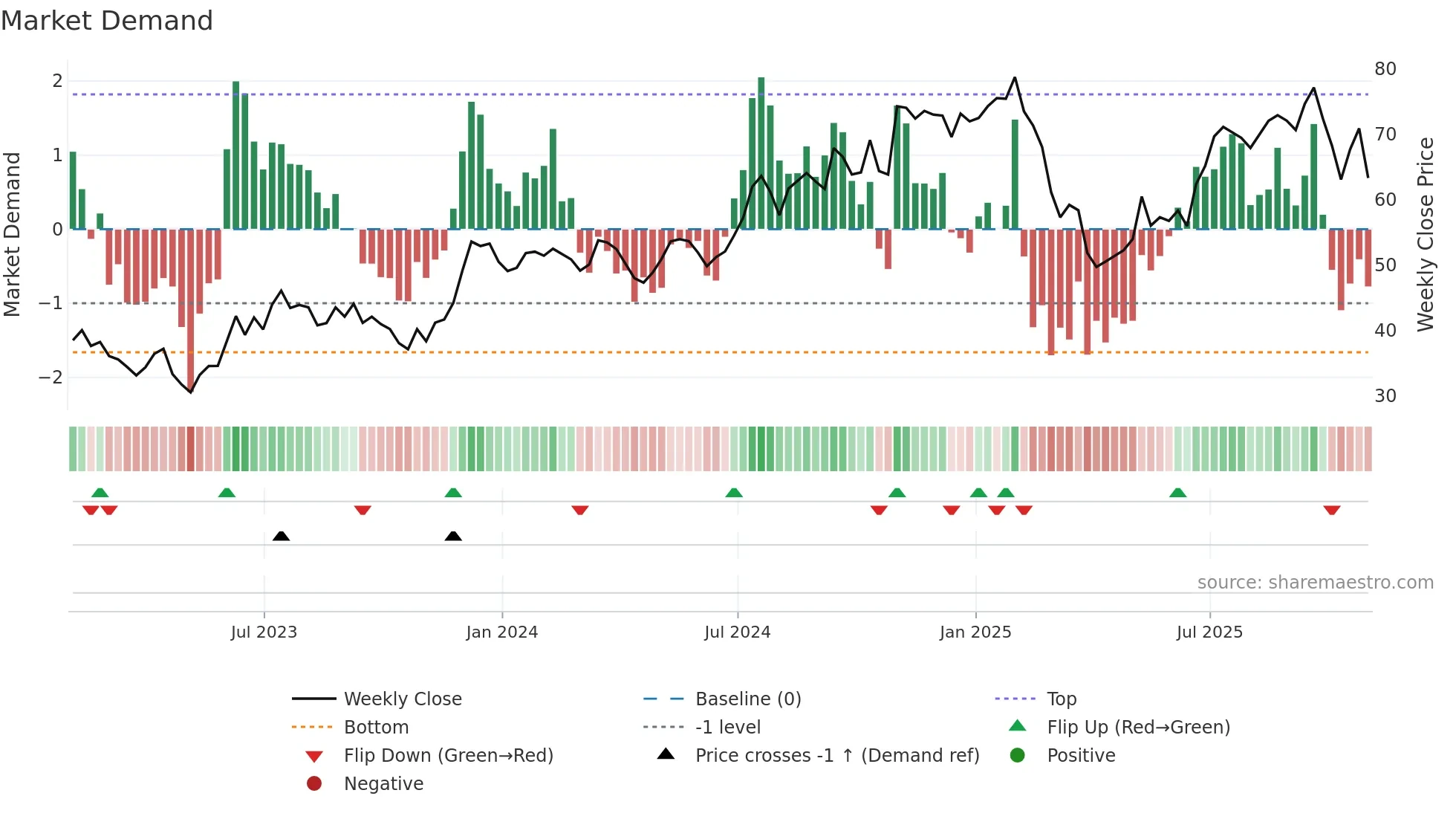 MC weekly Market Demand chart