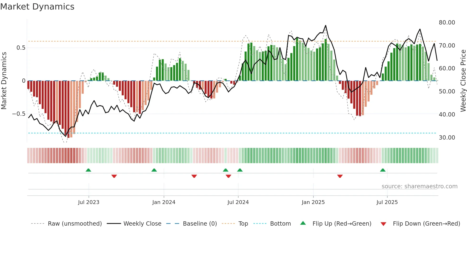 MC weekly Market Dynamics chart