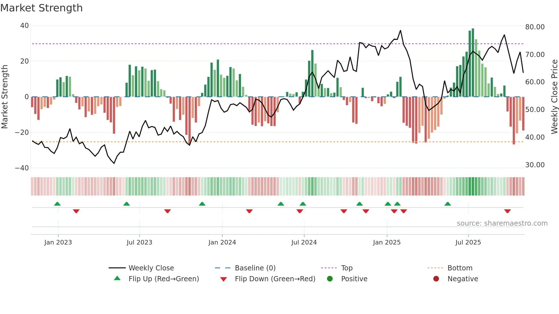 MC weekly Market Strength chart