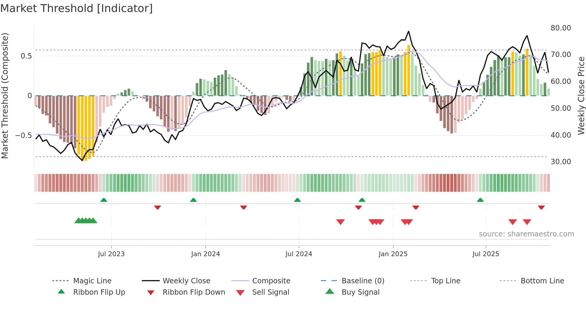 MC weekly Market Threshold chart