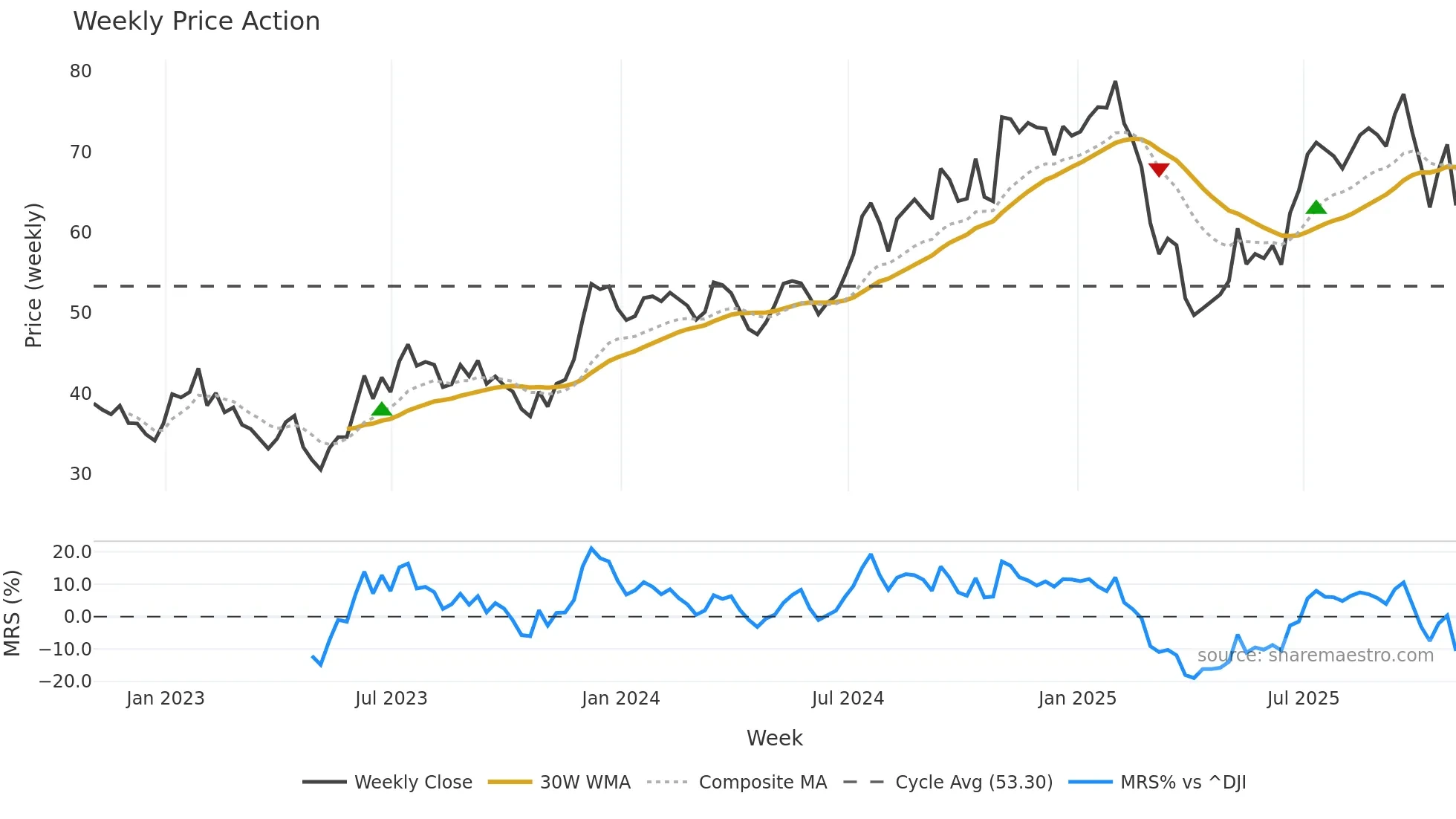 MC weekly Price Action chart, closing 2025-10-31