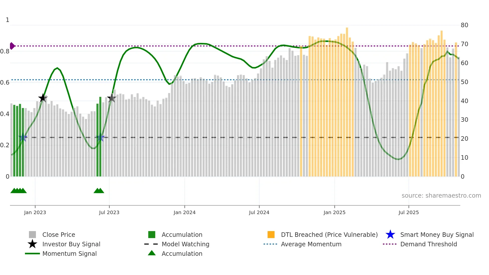 MC weekly Smart Money chart