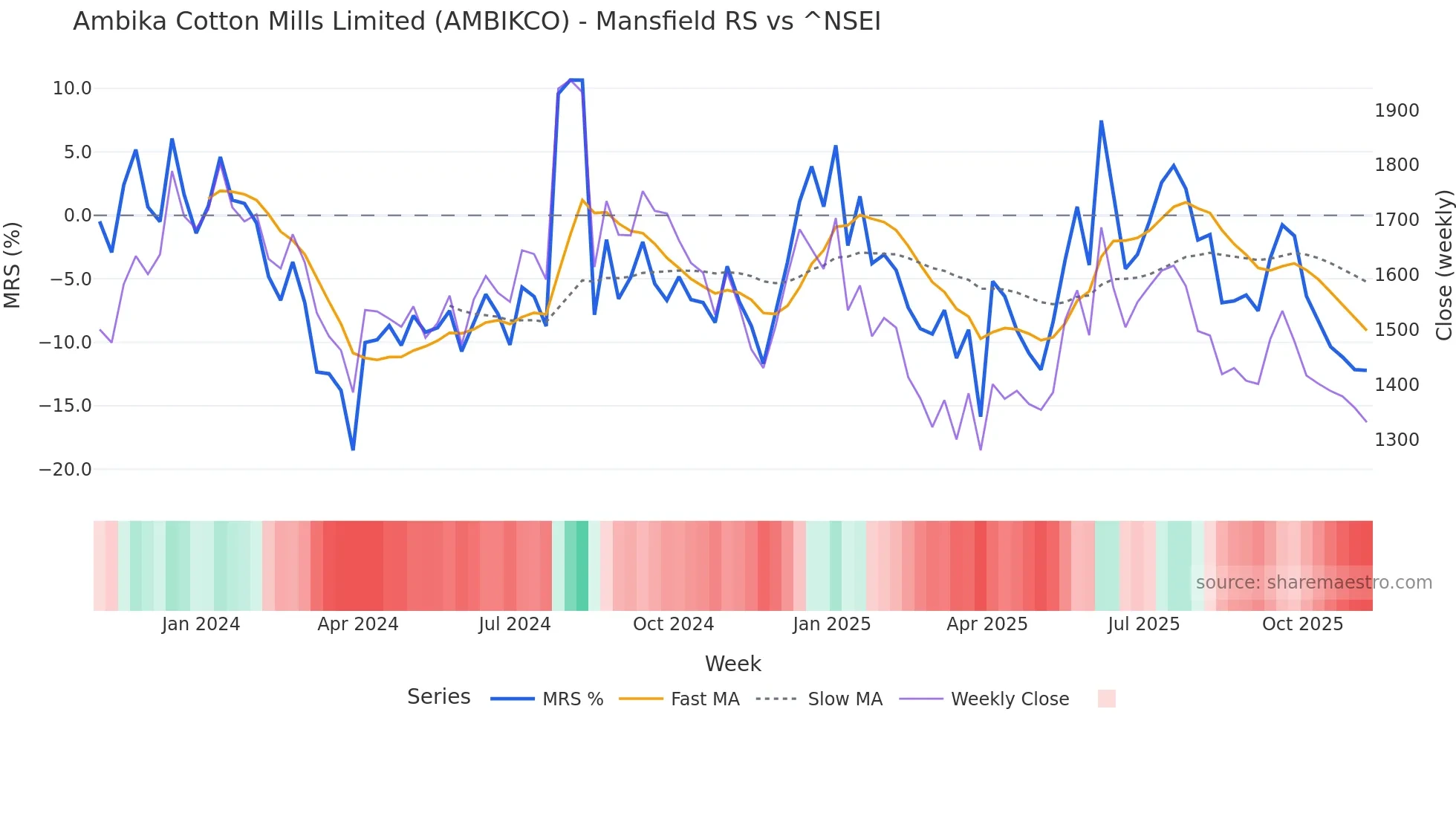 AMBIKCO Mansfield Relative Strength chart
