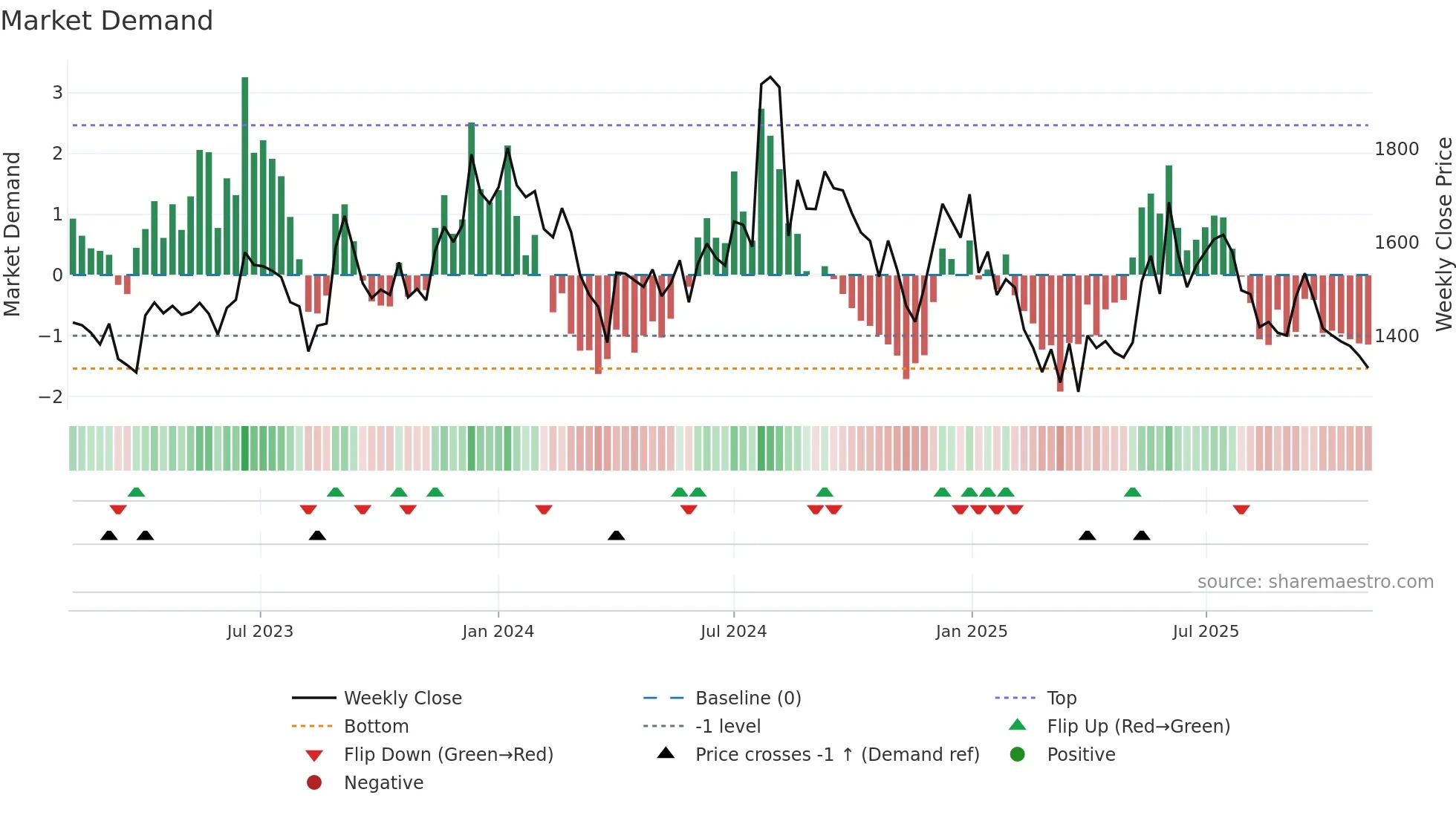AMBIKCO weekly Market Demand chart