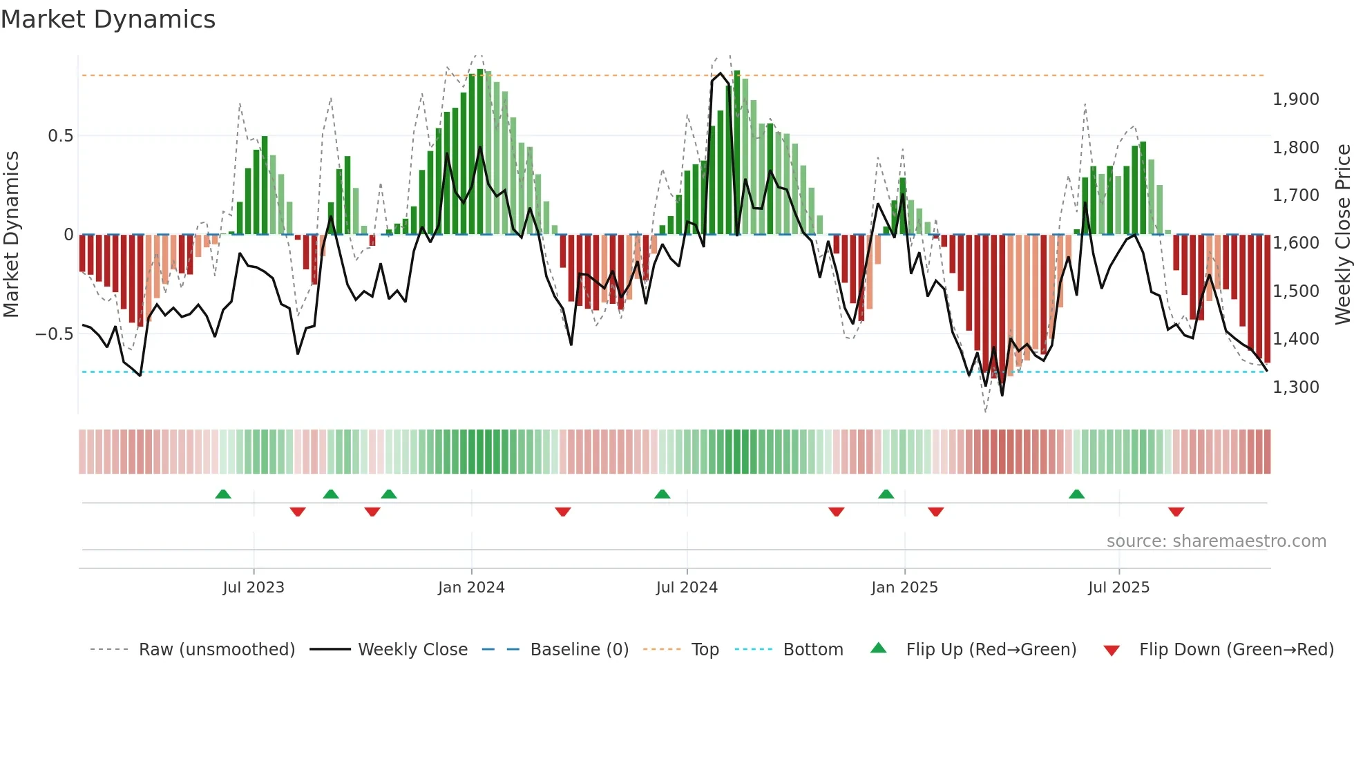 AMBIKCO weekly Market Dynamics chart