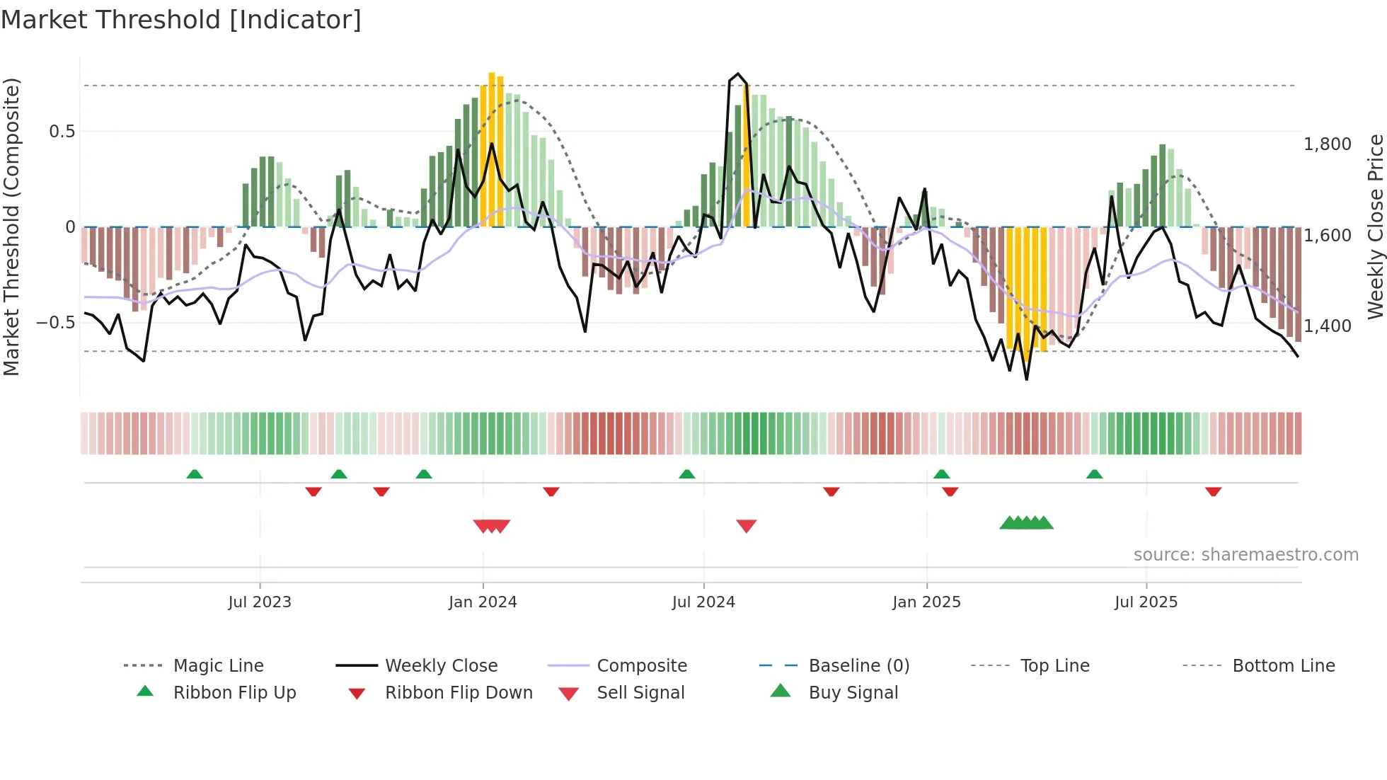 AMBIKCO weekly Market Threshold chart