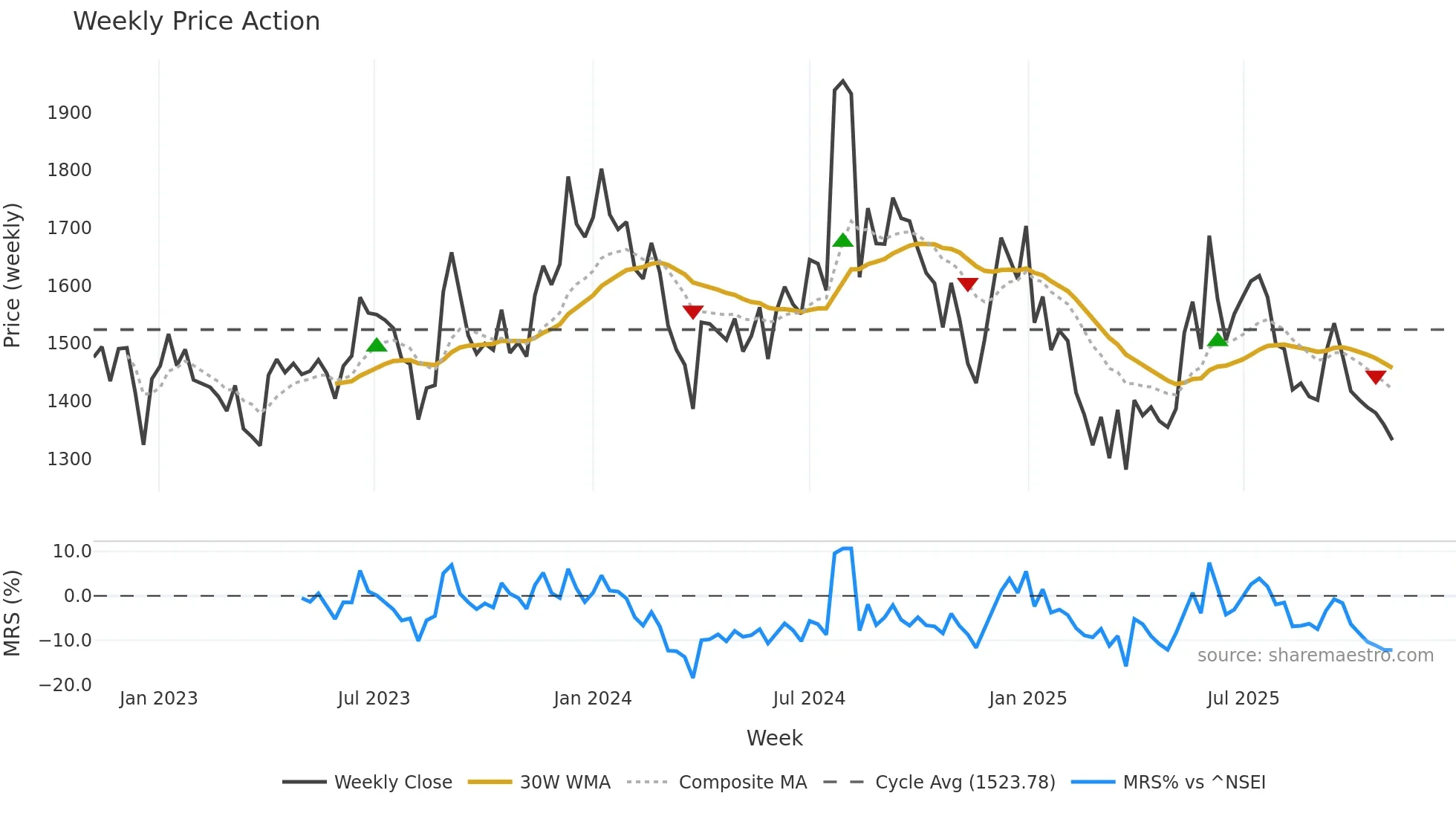AMBIKCO weekly Price Action chart, closing 2025-11-03