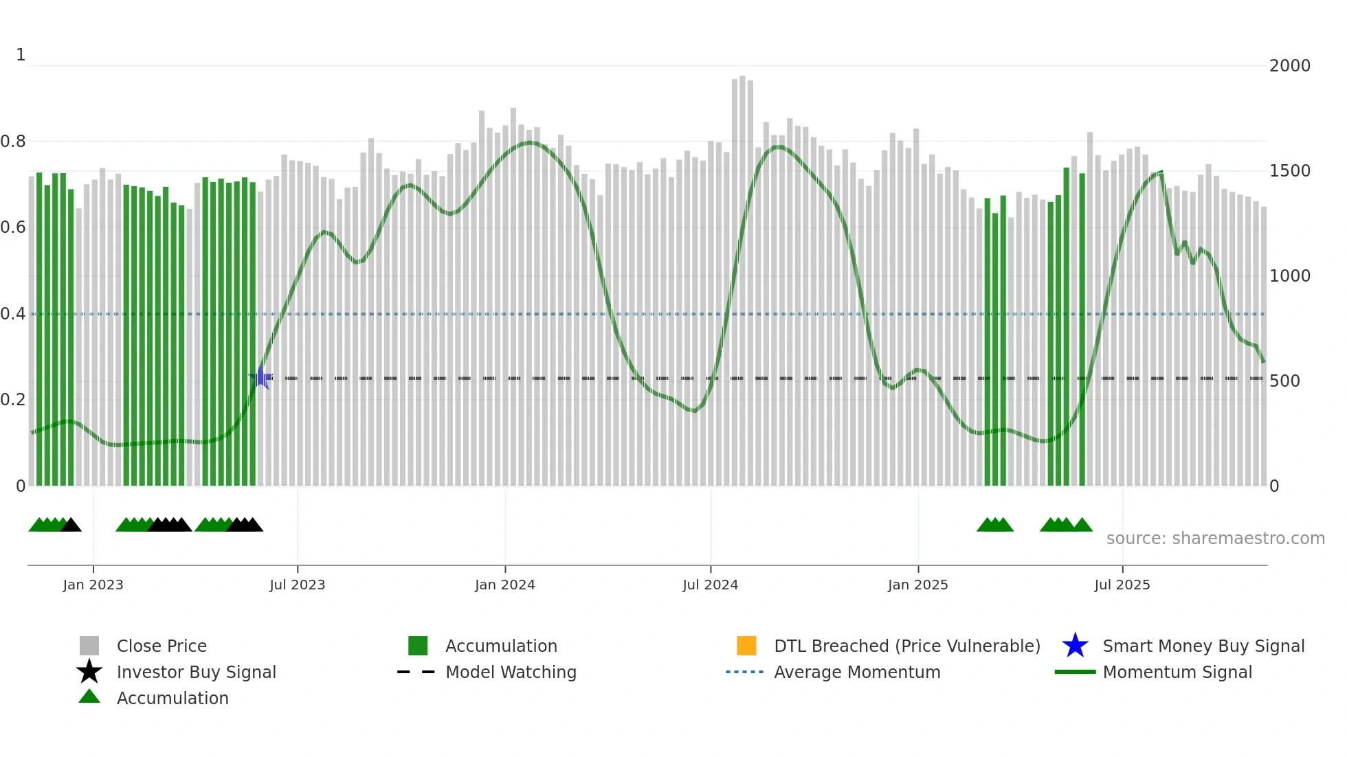 AMBIKCO weekly Smart Money chart