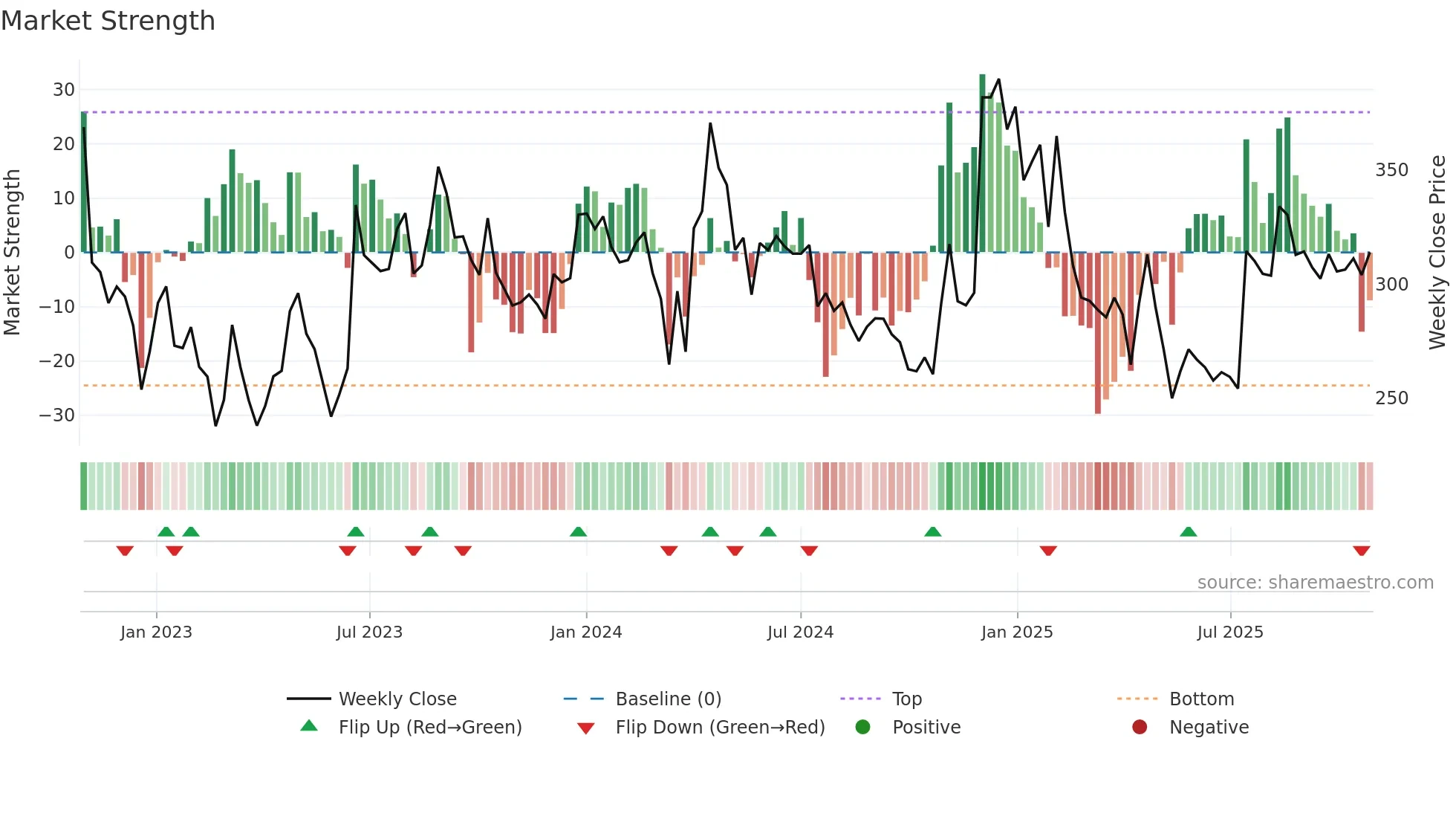 DMCC weekly Market Strength chart
