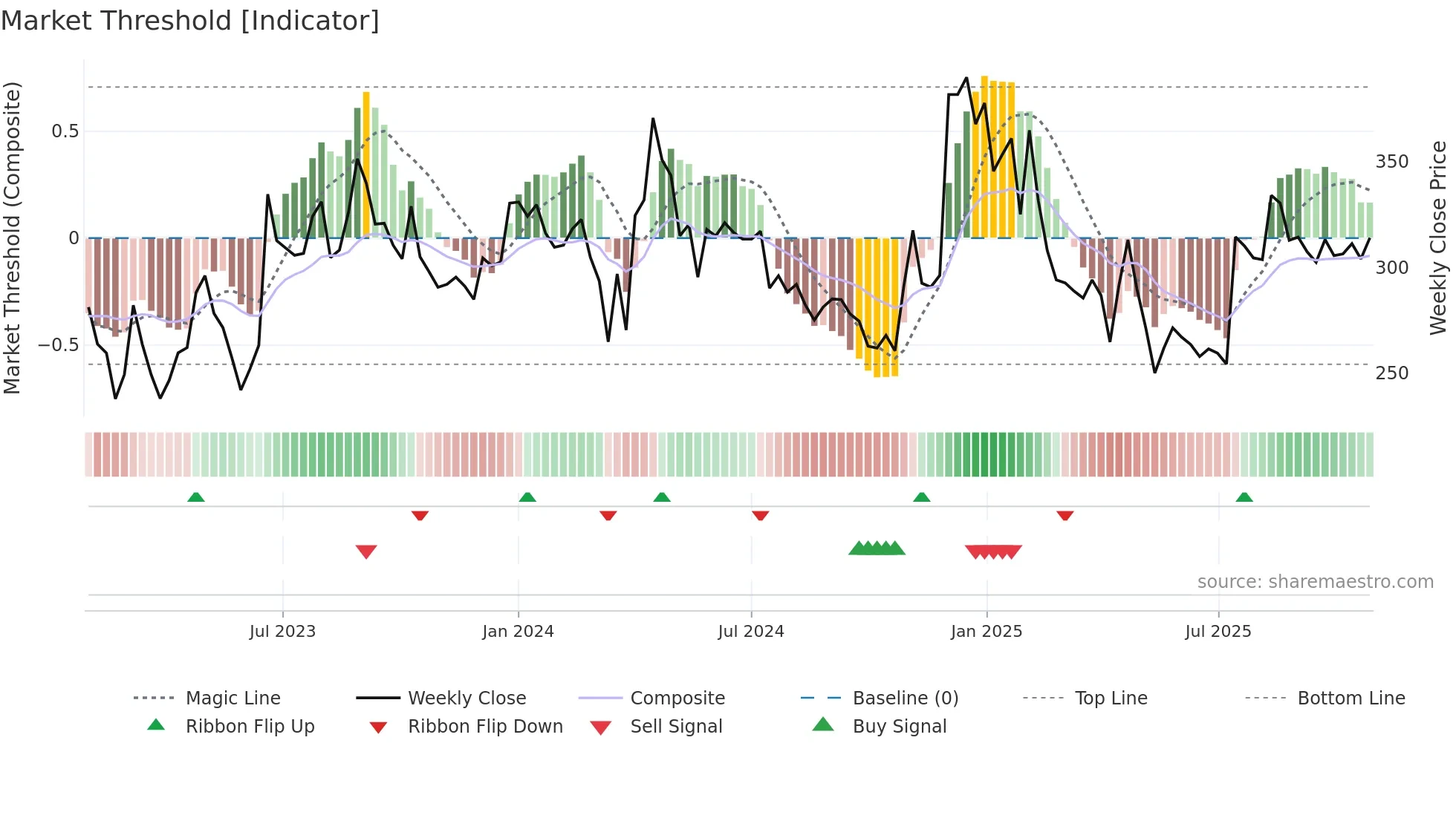 DMCC weekly Market Threshold chart