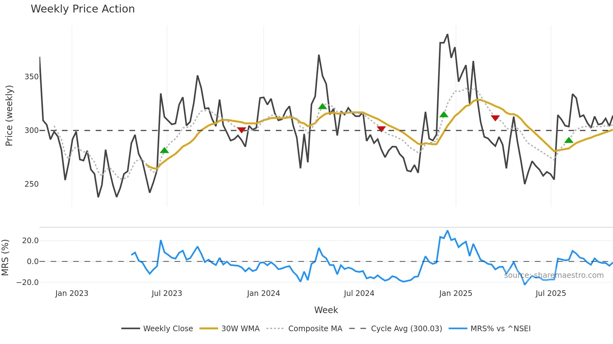 DMCC weekly Price Action chart, closing 2025-10-27