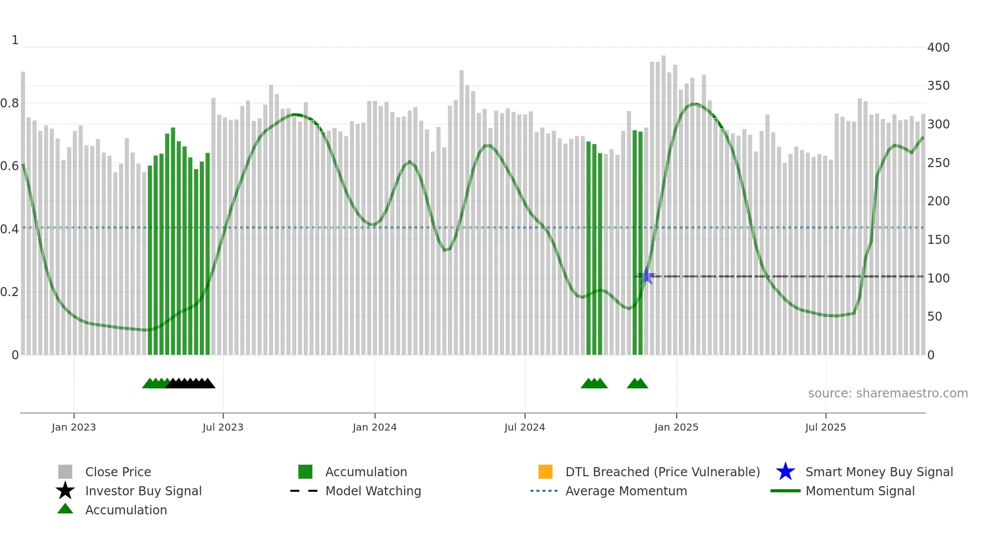 DMCC weekly Smart Money chart