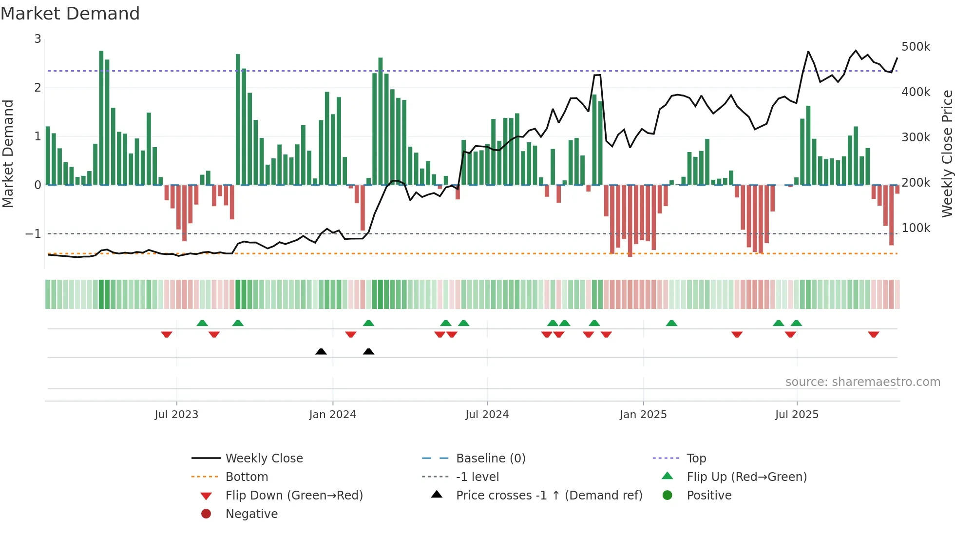 196170 weekly Market Demand chart