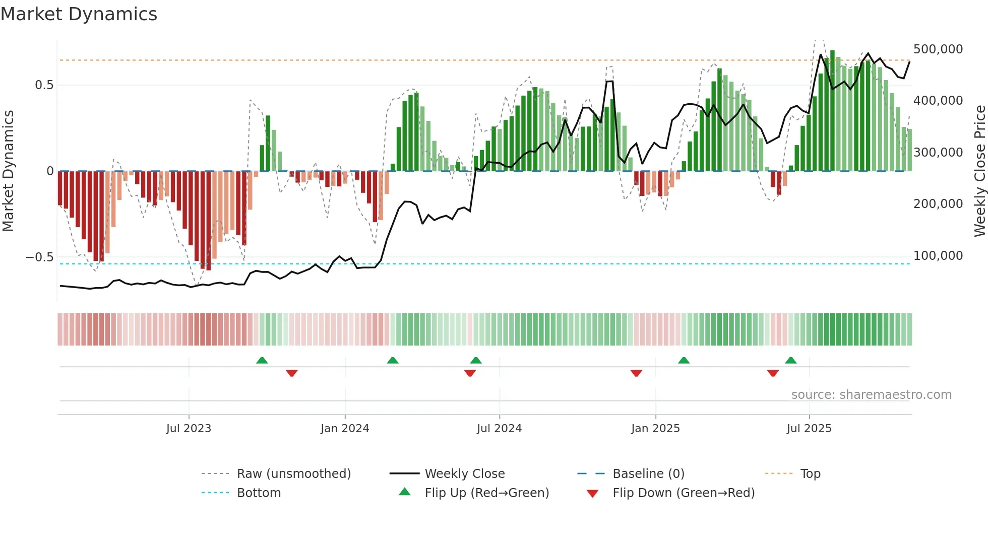 196170 weekly Market Dynamics chart
