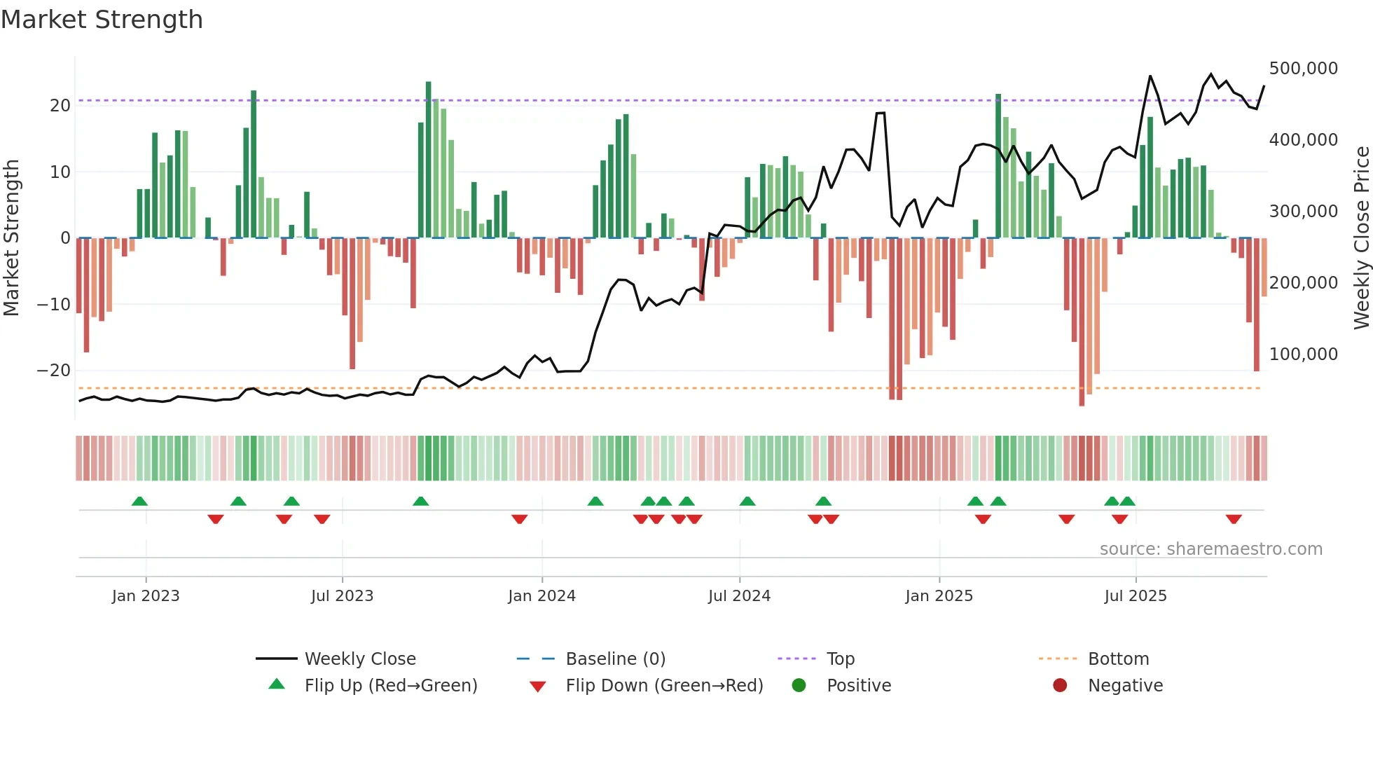 196170 weekly Market Strength chart