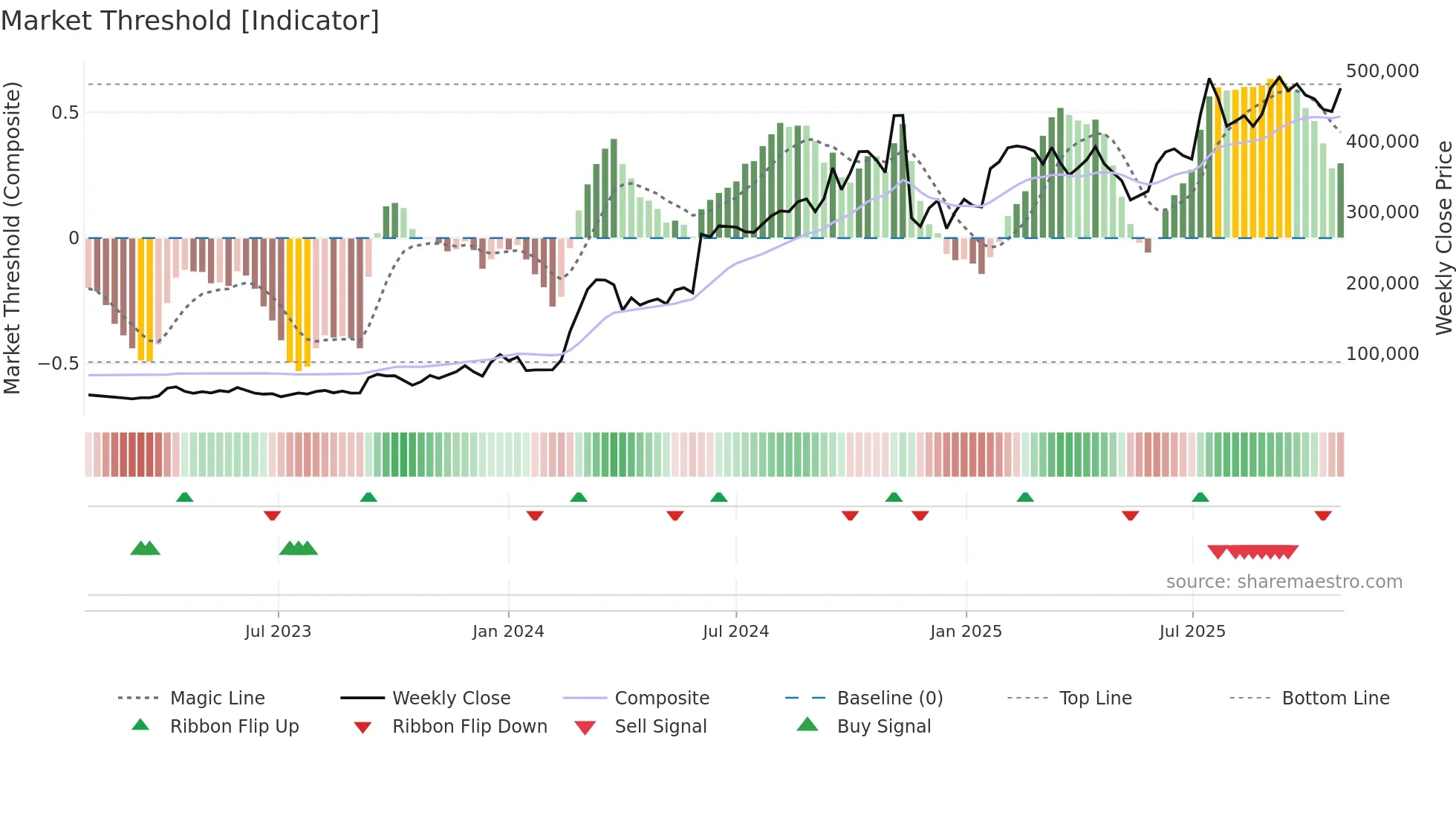 196170 weekly Market Threshold chart