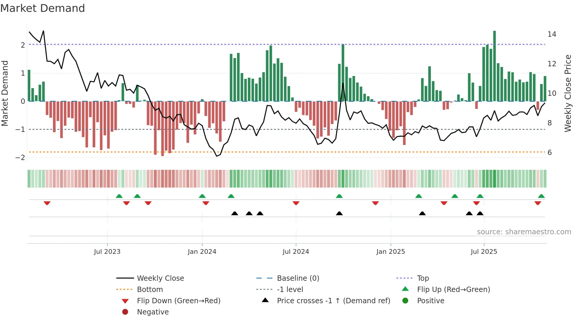 0868 weekly Market Demand chart