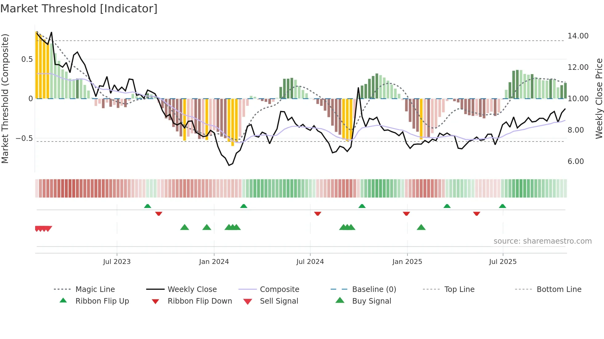 0868 weekly Market Threshold chart