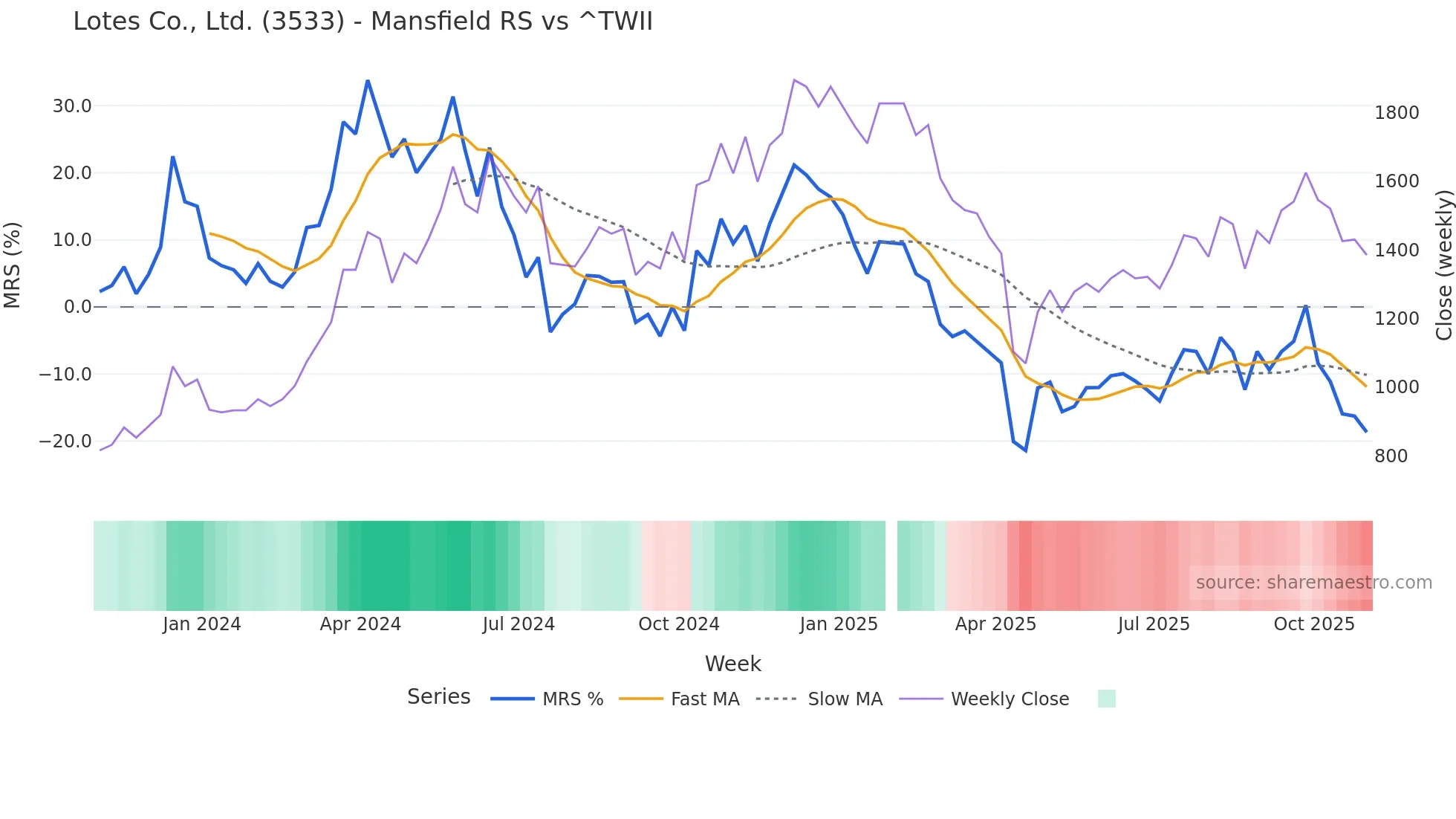 3533 Mansfield Relative Strength chart
