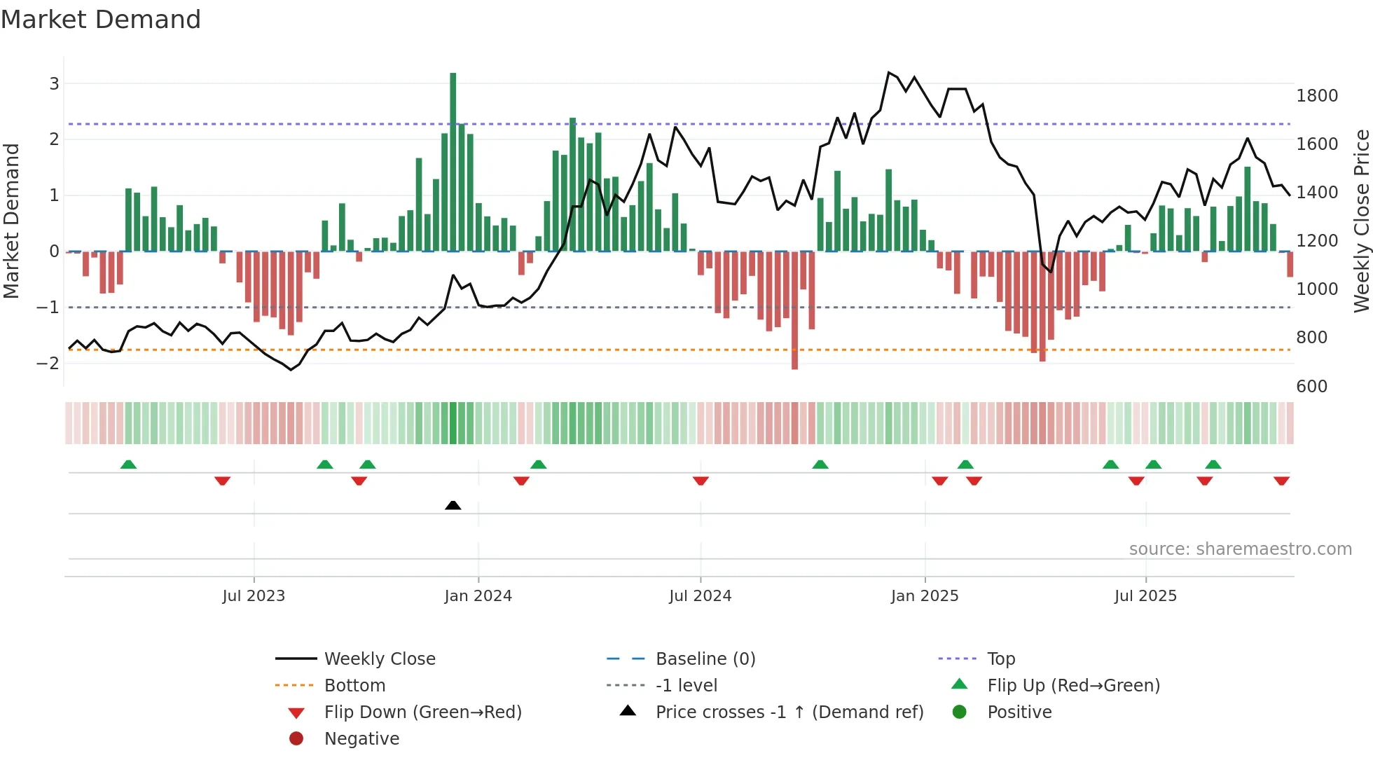 3533 weekly Market Demand chart