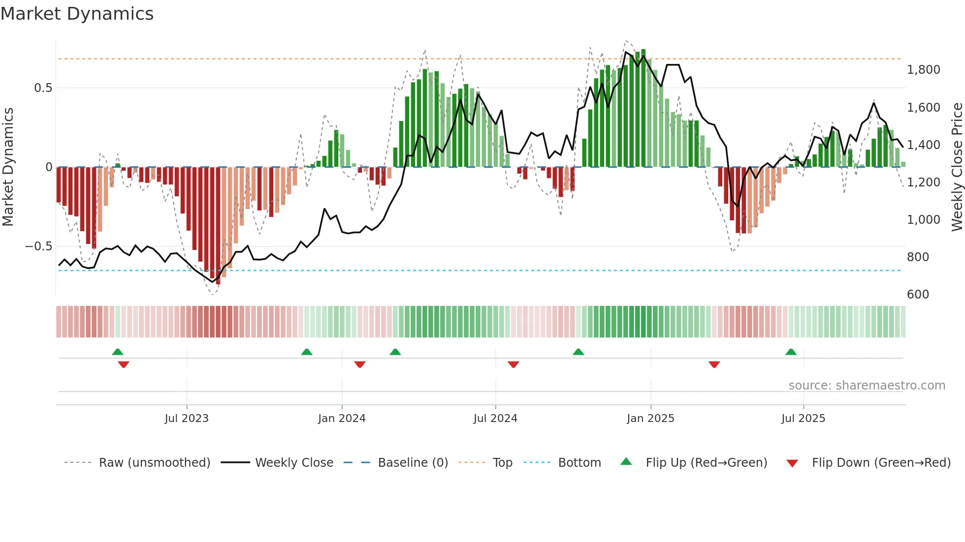 3533 weekly Market Dynamics chart