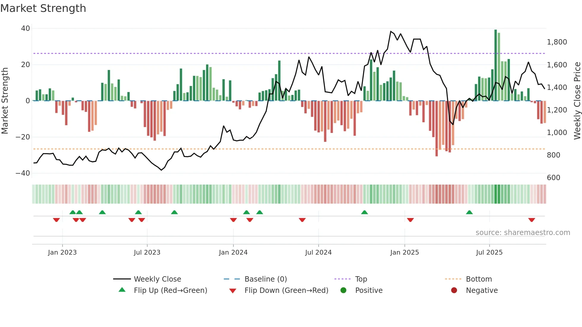 3533 weekly Market Strength chart