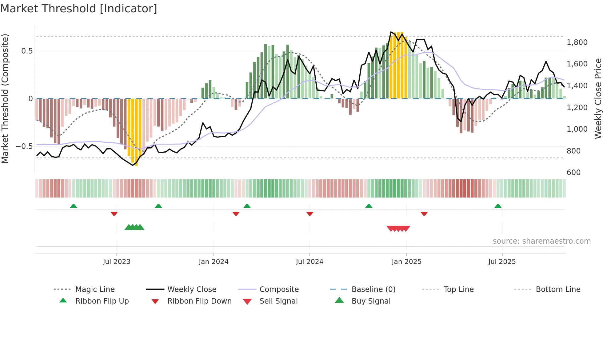 3533 weekly Market Threshold chart