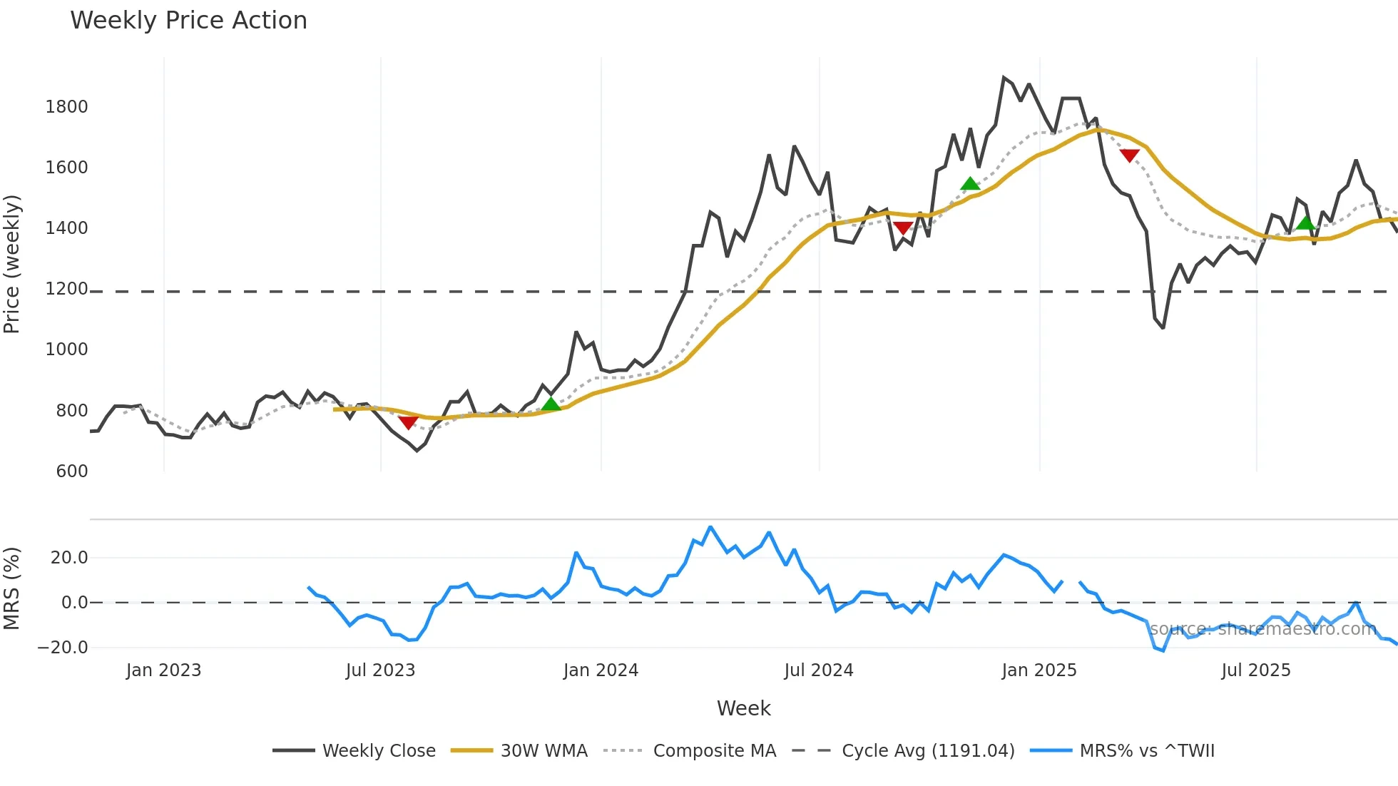 3533 weekly Price Action chart, closing 2025-10-27