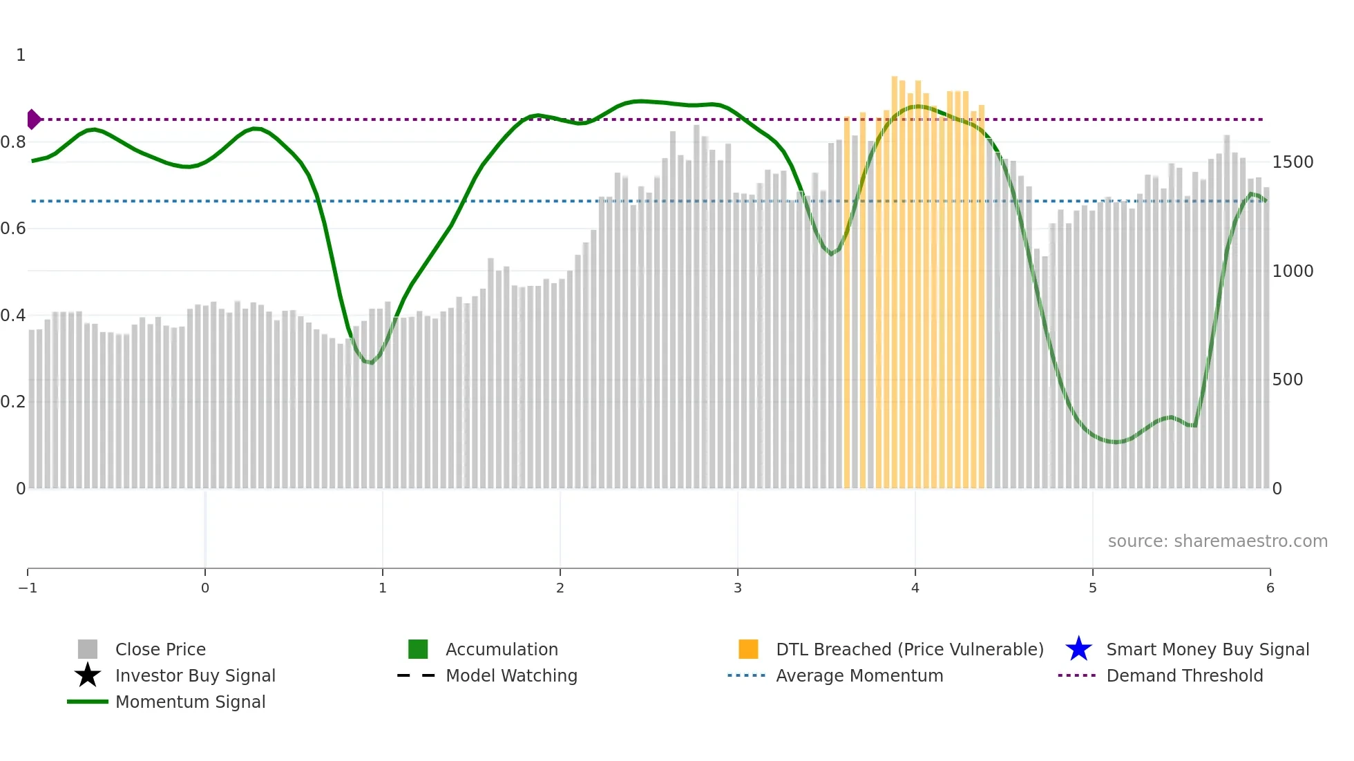3533 weekly Smart Money chart