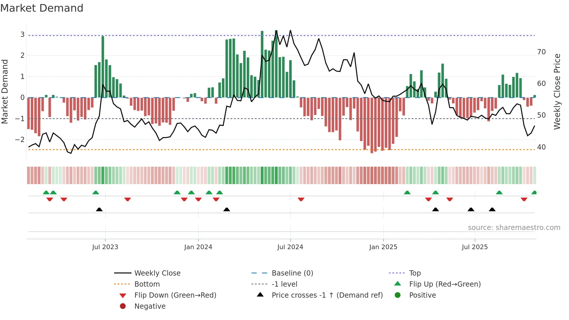3356 weekly Market Demand chart