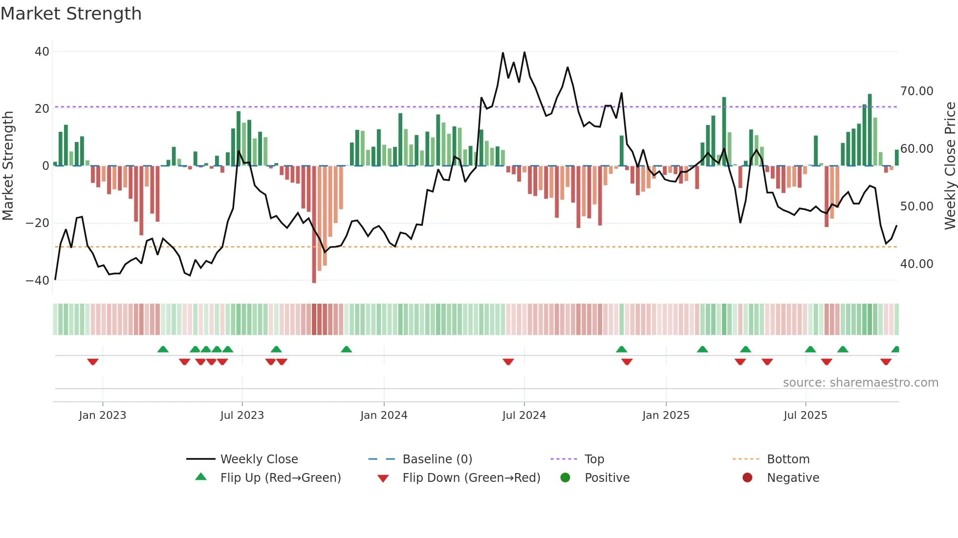 3356 weekly Market Strength chart