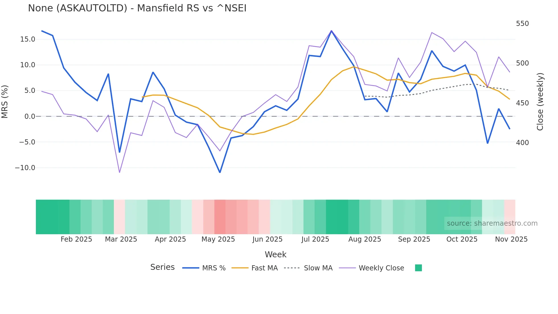 ASKAUTOLTD Mansfield Relative Strength chart