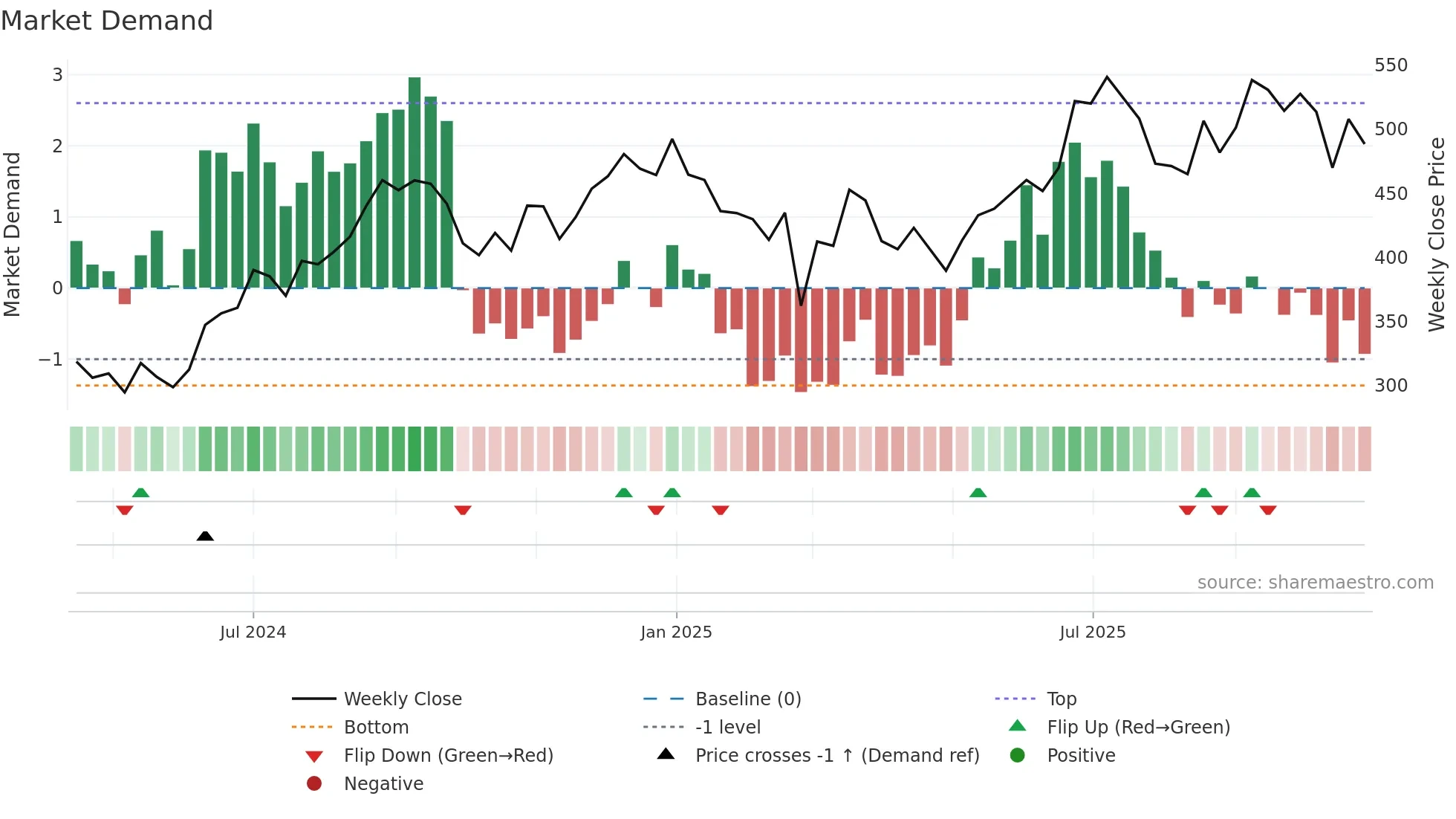 ASKAUTOLTD weekly Market Demand chart