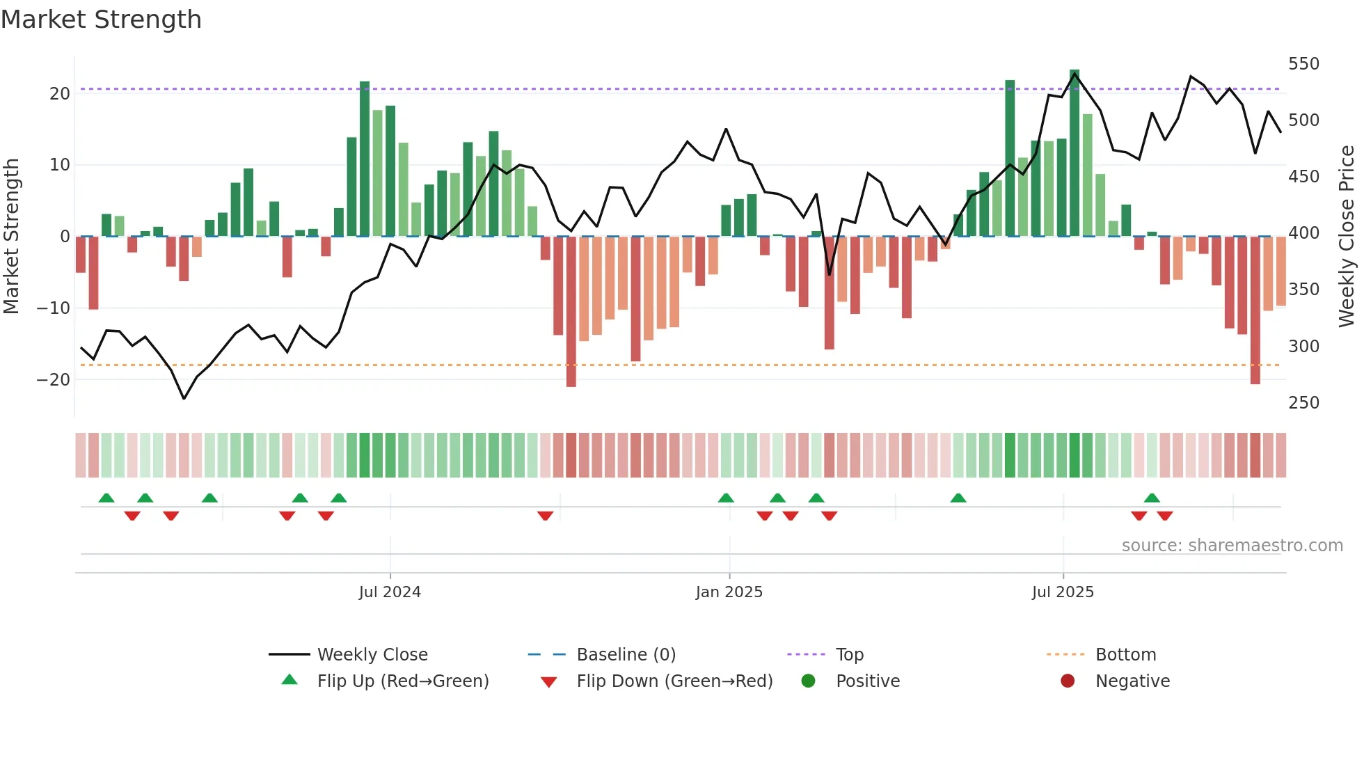 ASKAUTOLTD weekly Market Strength chart