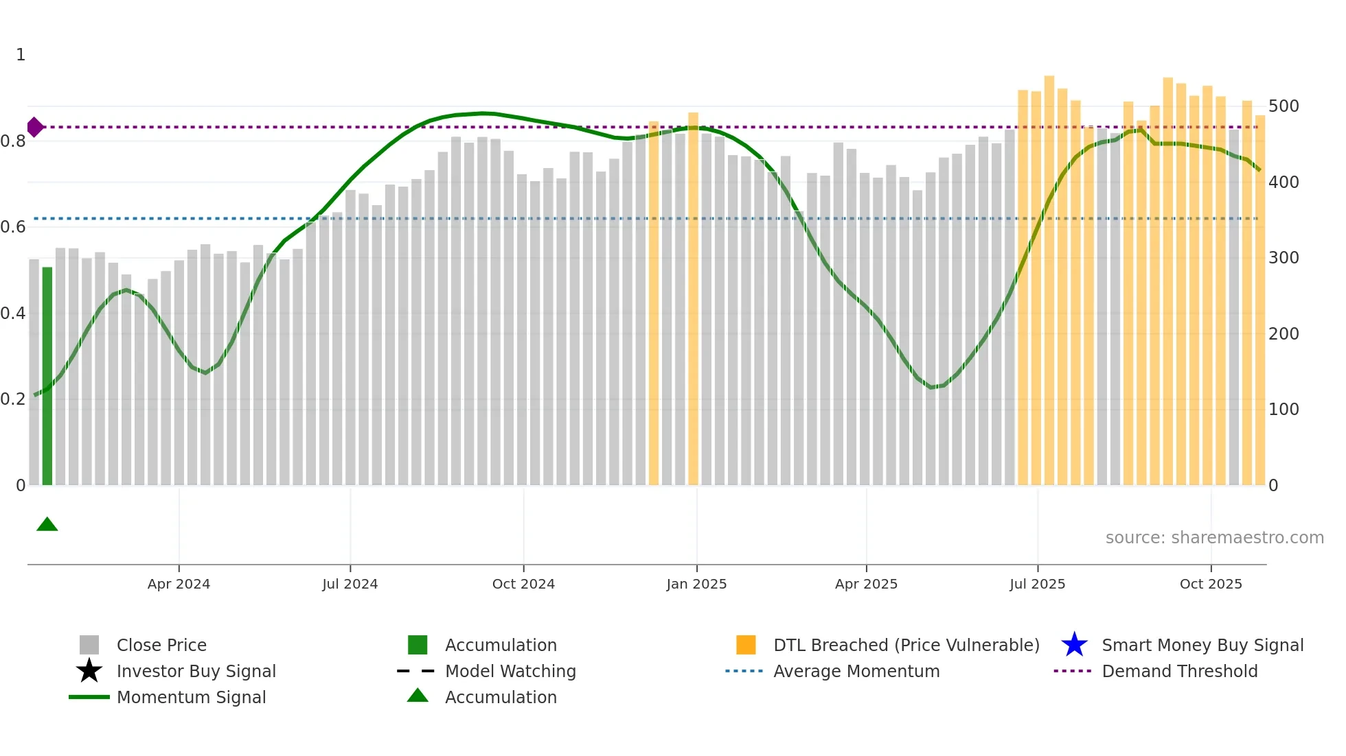 ASKAUTOLTD weekly Smart Money chart