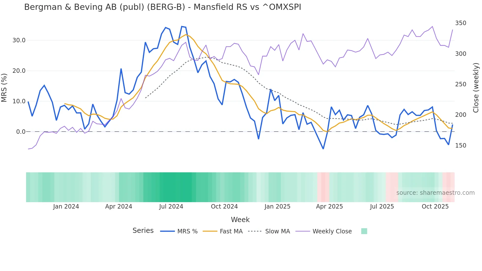 BERG-B Mansfield Relative Strength chart