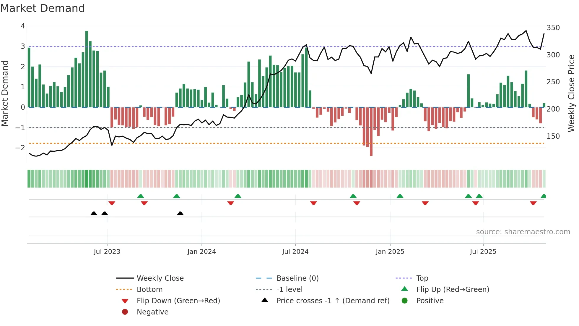 BERG-B weekly Market Demand chart