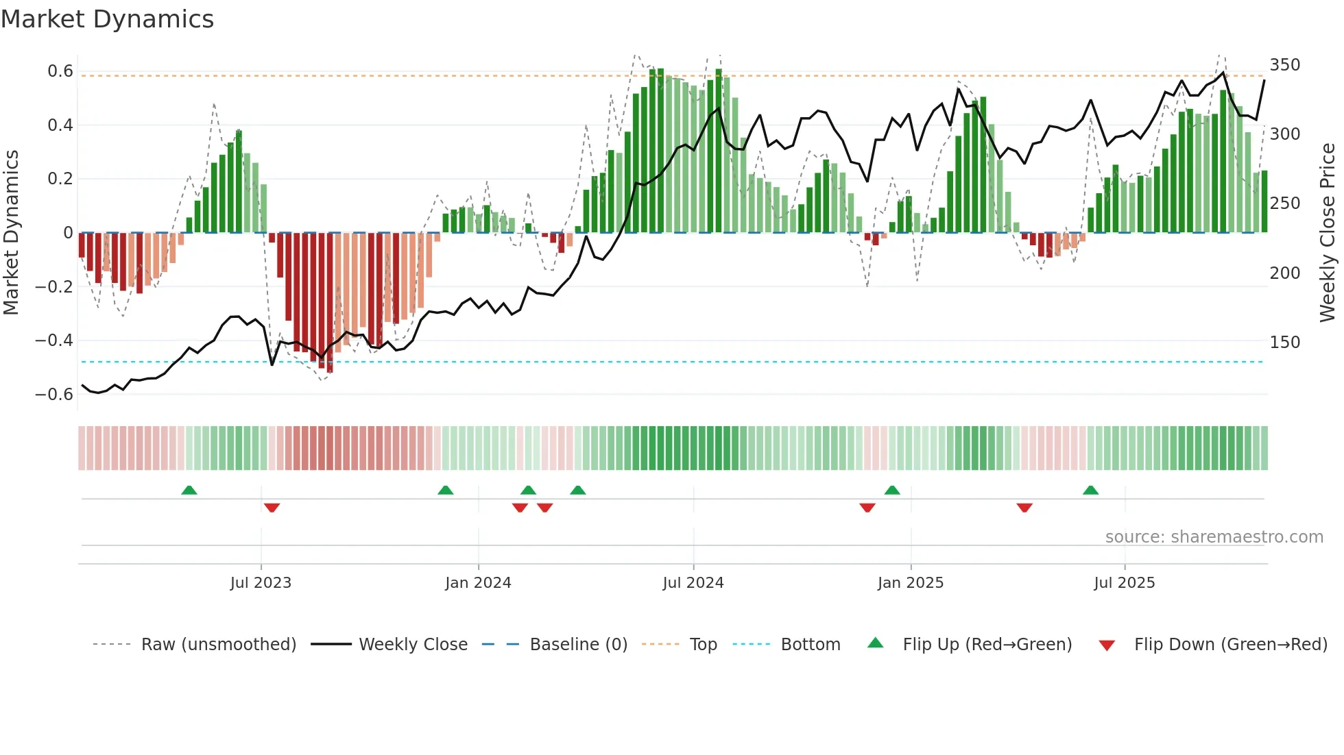 BERG-B weekly Market Dynamics chart