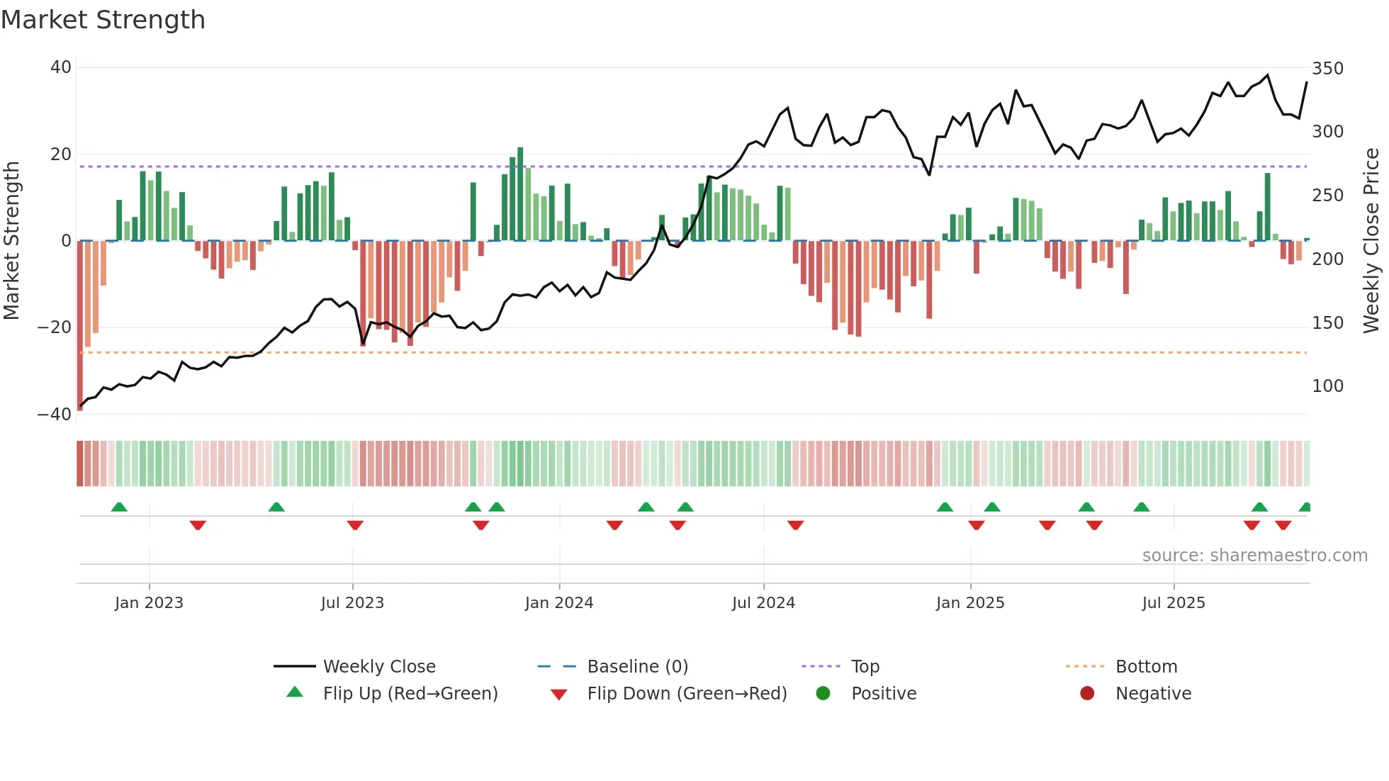 BERG-B weekly Market Strength chart