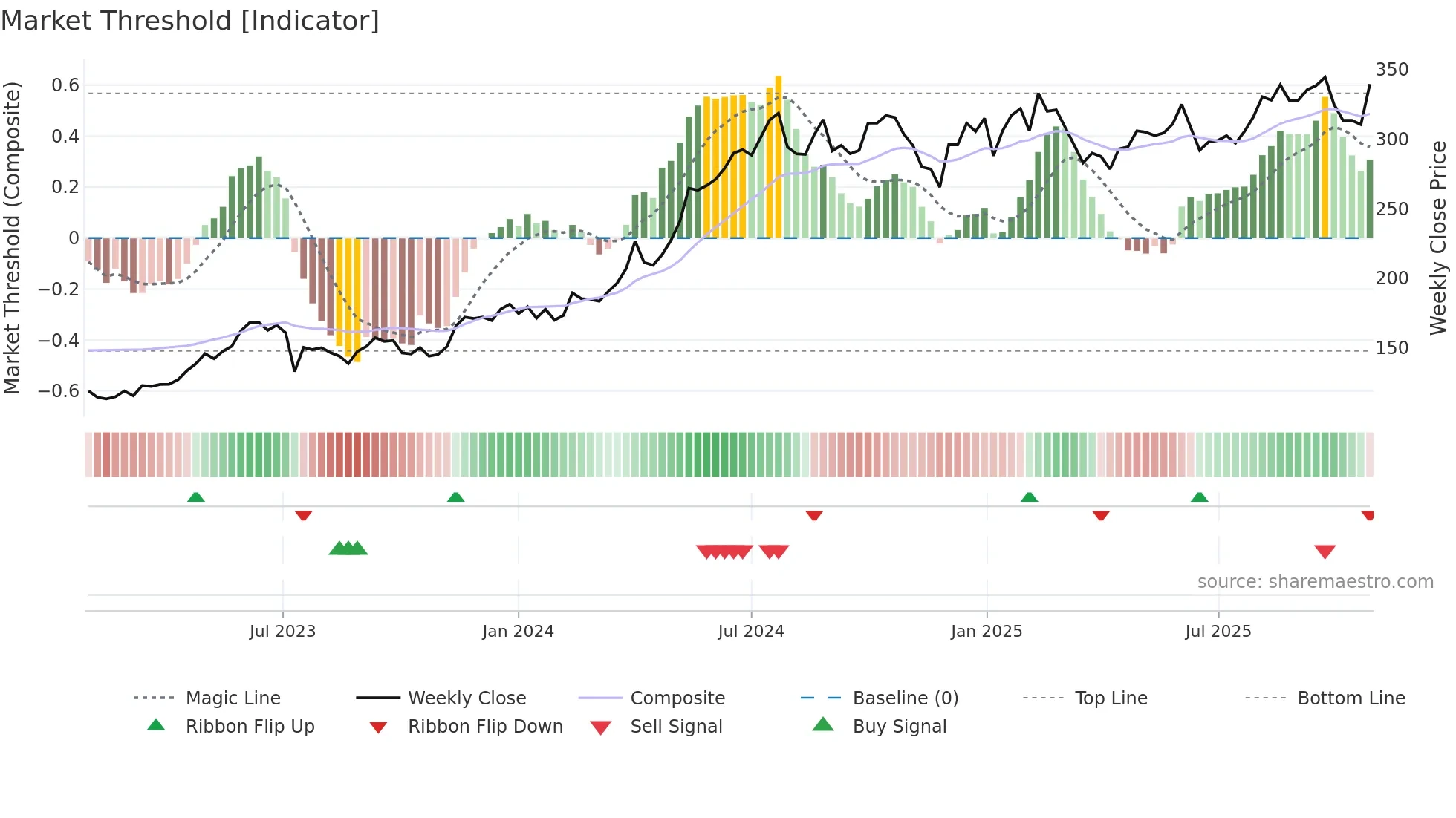 BERG-B weekly Market Threshold chart